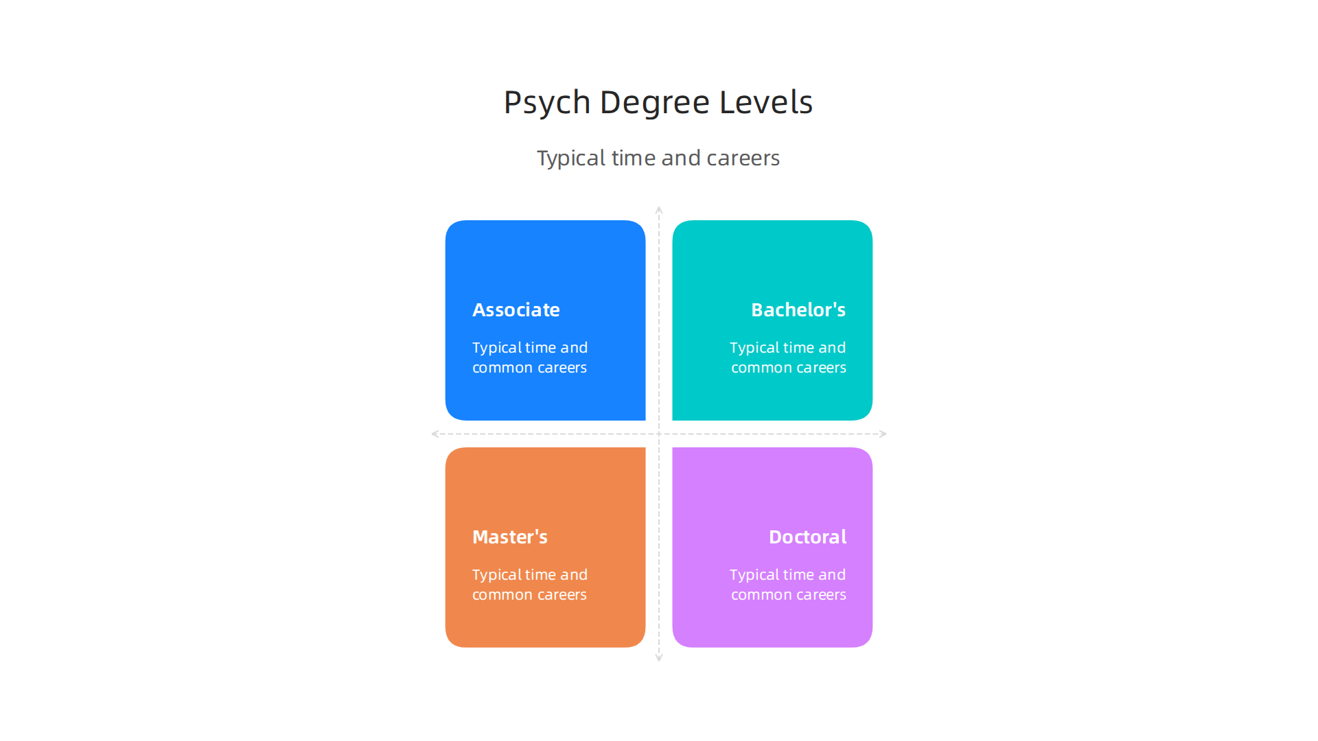 A clear visual comparison of psychology degree levels, outlining the typical duration and common career paths associated with each, from associate to doctoral.