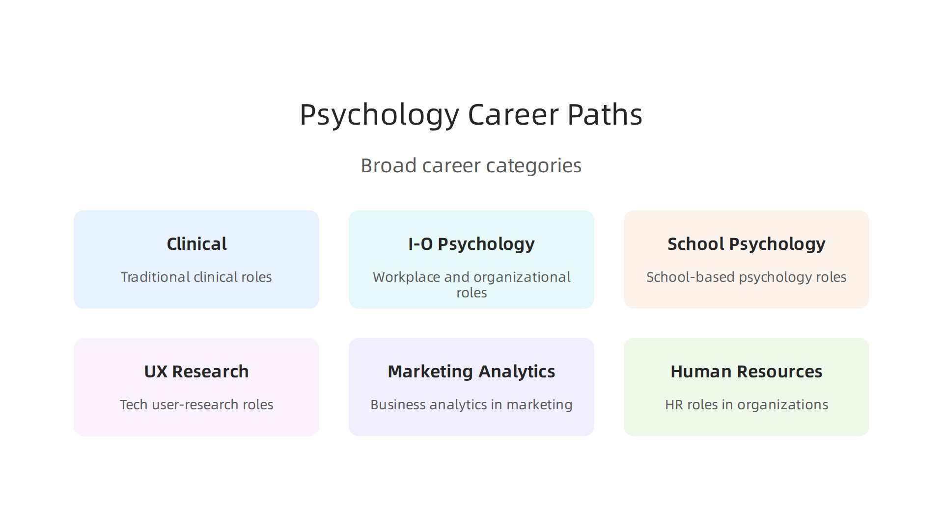 An infographic categorizing the broad range of career paths open to psychology graduates, from traditional clinical roles to emerging opportunities in tech and business.