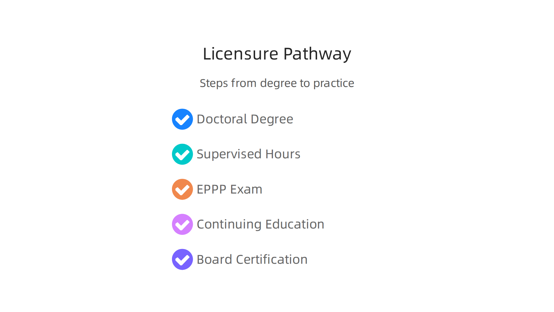 A step-by-step infographic illustrating the typical pathway to becoming a licensed psychologist, including educational requirements, examinations, and ongoing professional development.