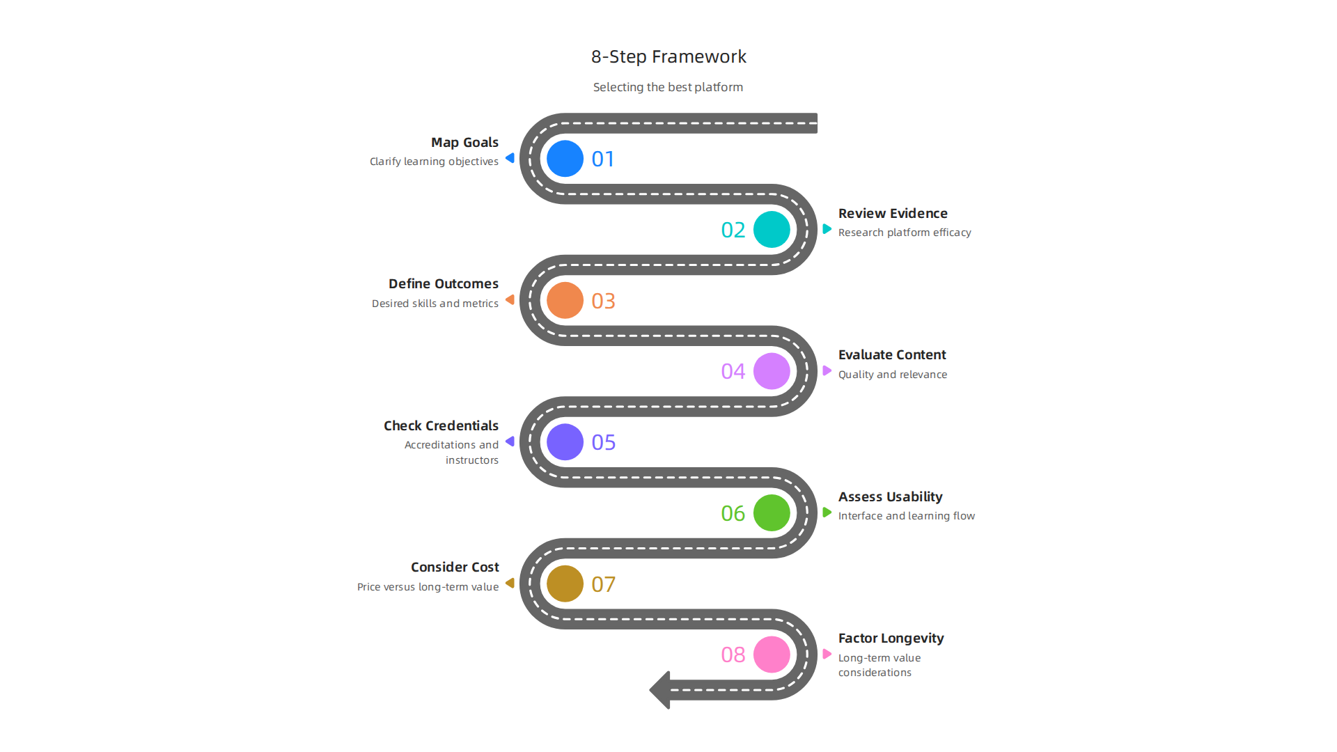 A visual summary of the eight steps to selecting the best online learning platform for cognitive science, from mapping goals to factoring in long-term value.
