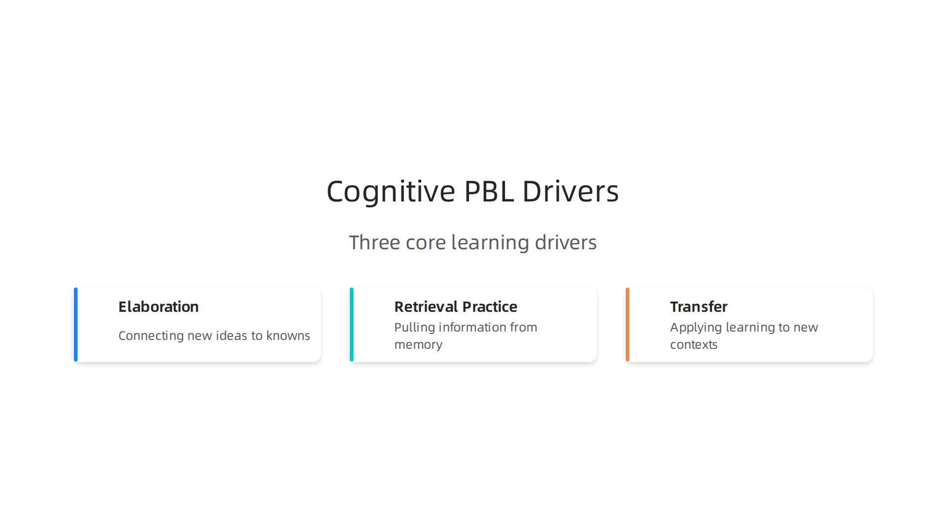 An infographic illustrating the three core cognitive drivers behind effective project-based learning: elaboration, retrieval practice, and transfer.