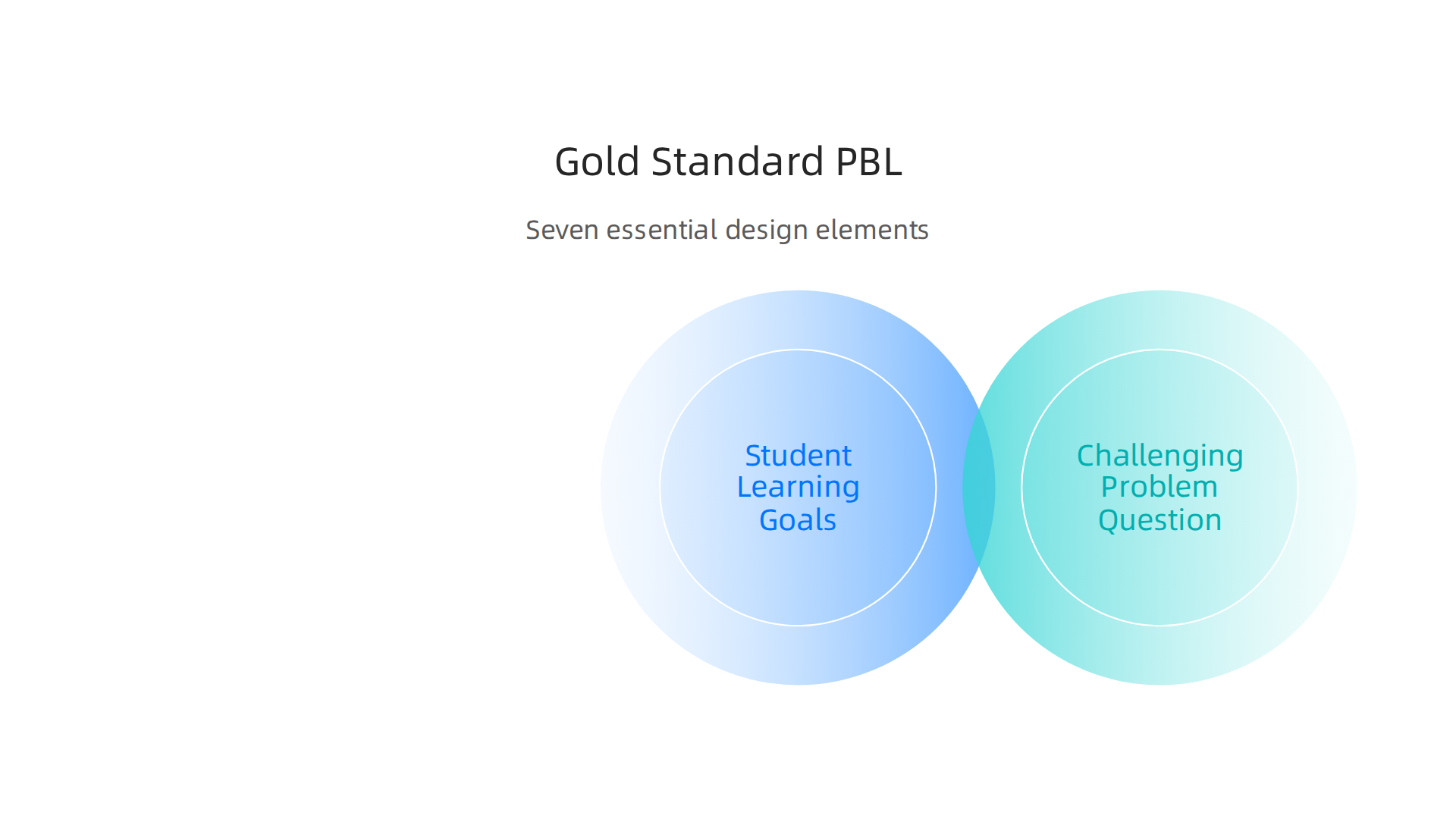 A visual representation of the Gold Standard PBL model, highlighting the seven essential design elements that make projects rigorous and effective.