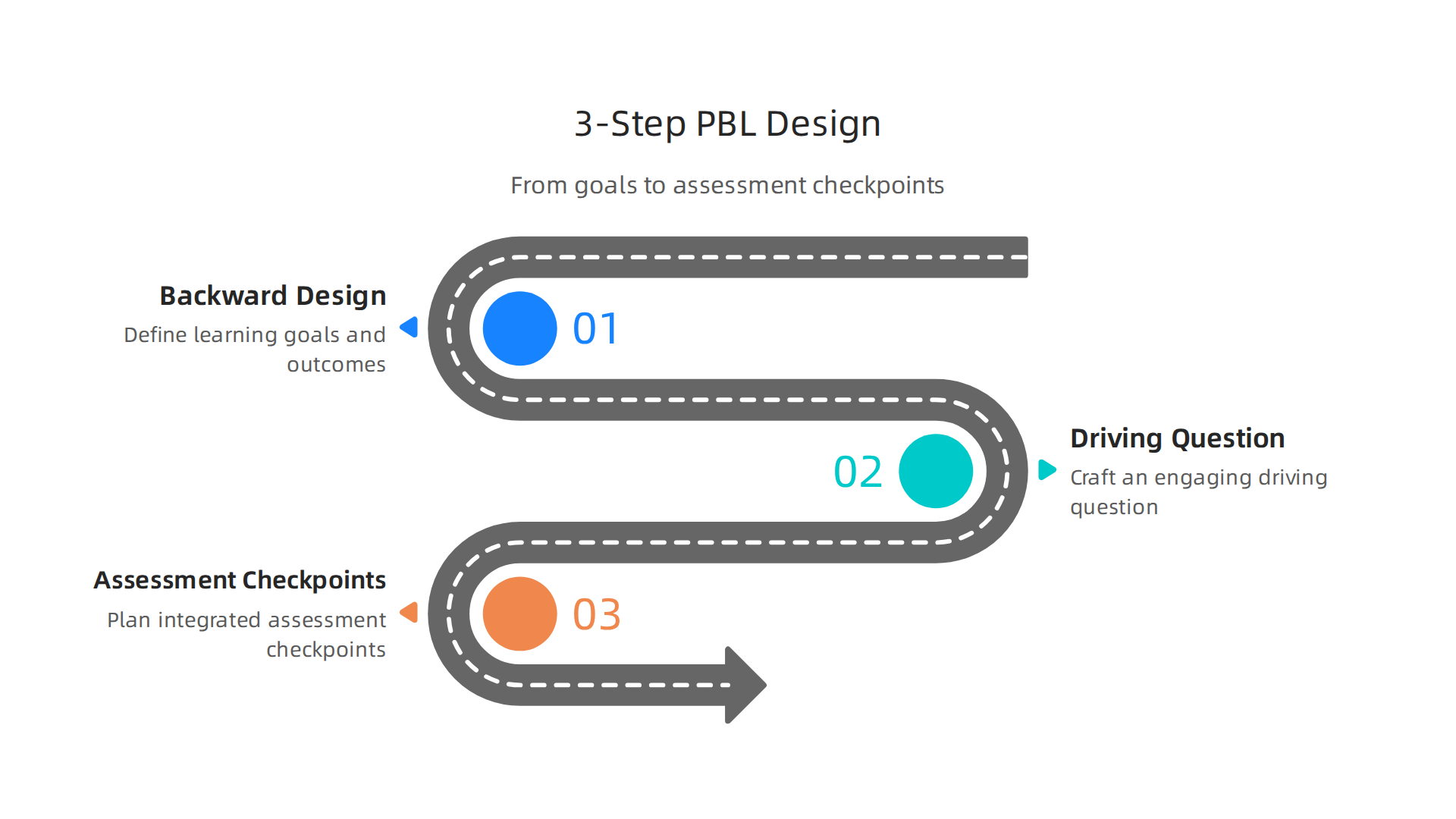 A step-by-step framework guiding educators through the design process of a project-based learning unit, from goals to assessment.