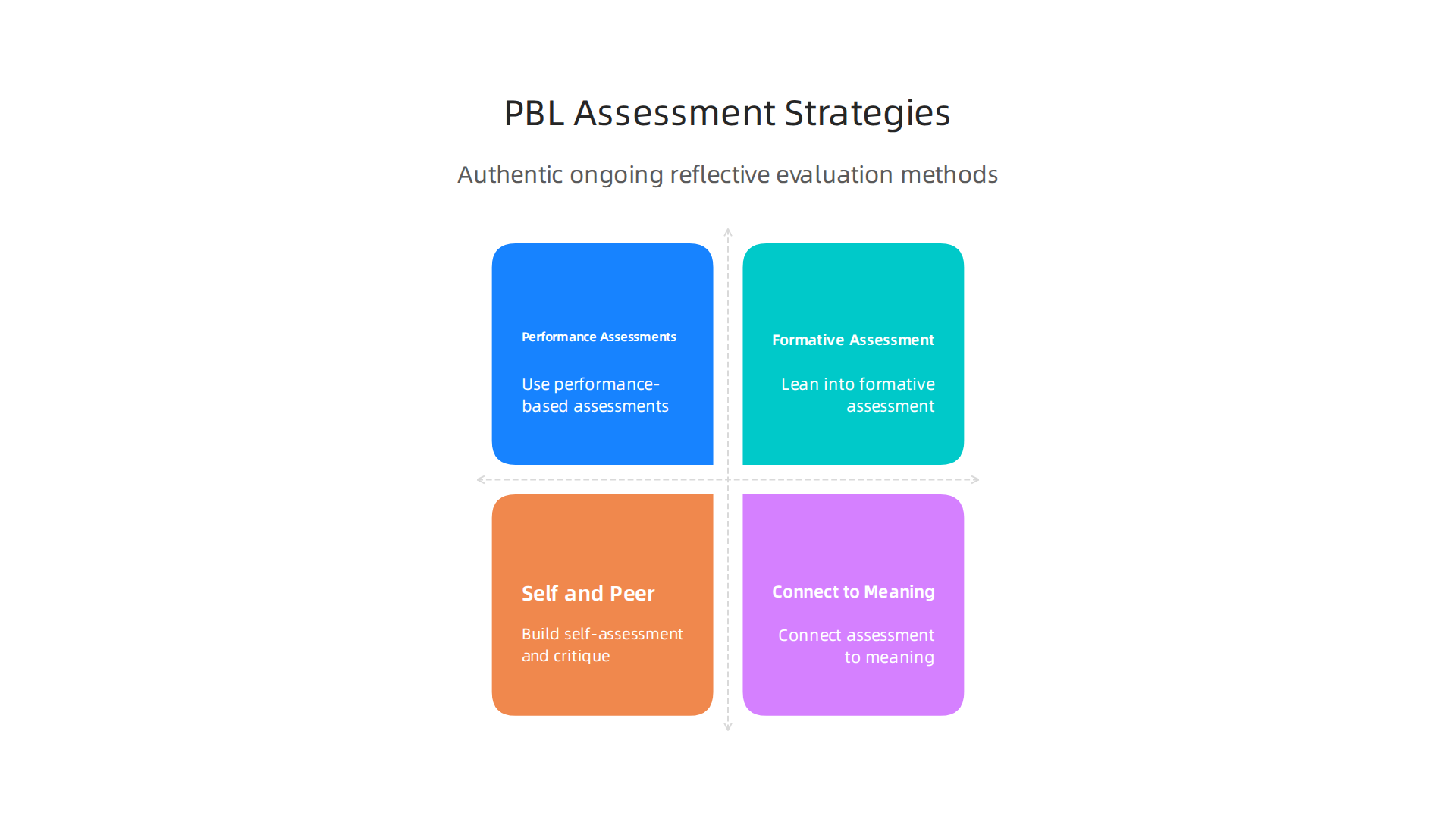 Key assessment strategies tailored for project-based learning, focusing on authentic, ongoing, and reflective evaluation methods.