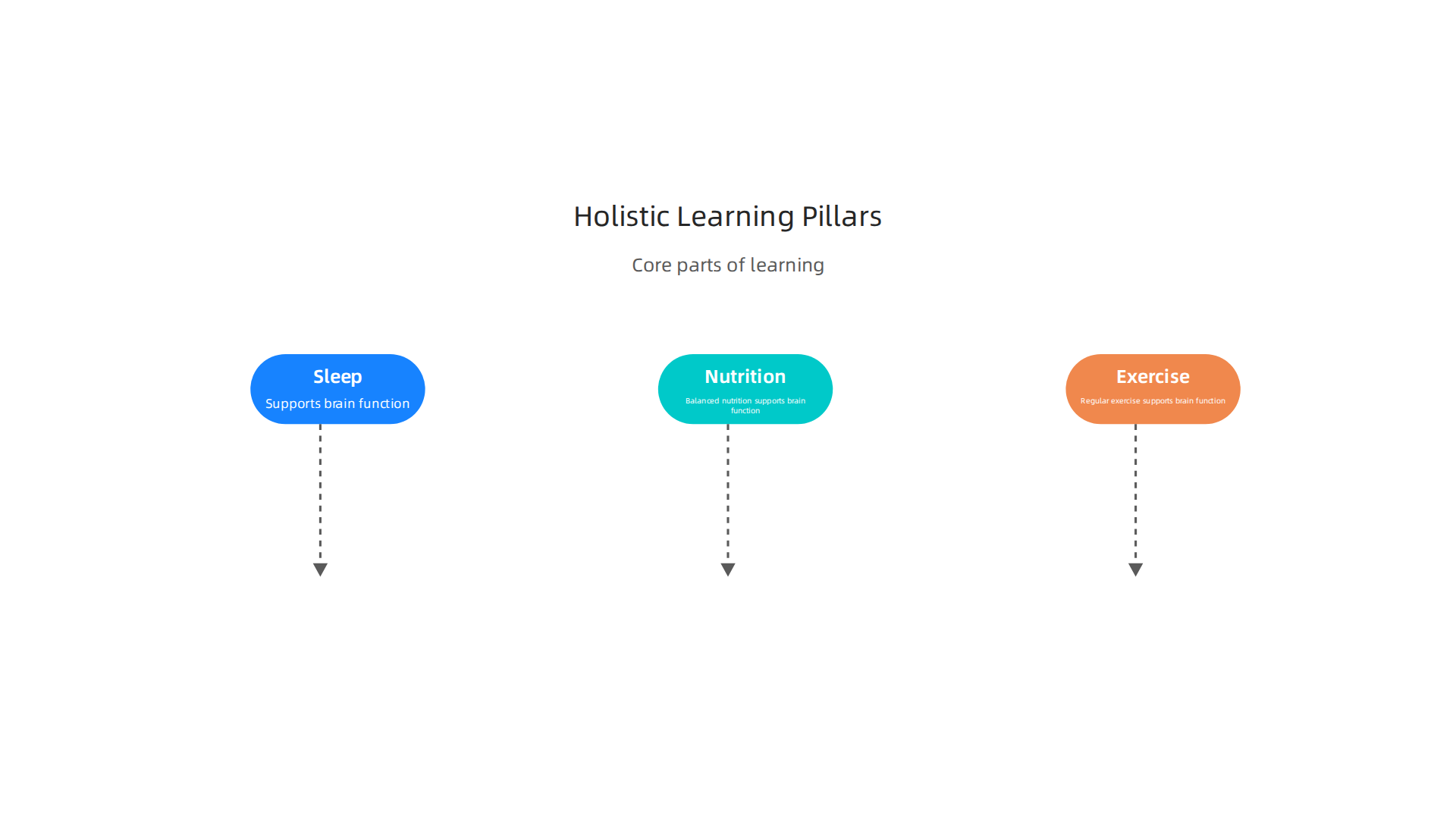 An infographic illustrating the interconnected pillars of effective learning: adequate sleep, balanced nutrition, and regular exercise, which are crucial for brain function.
