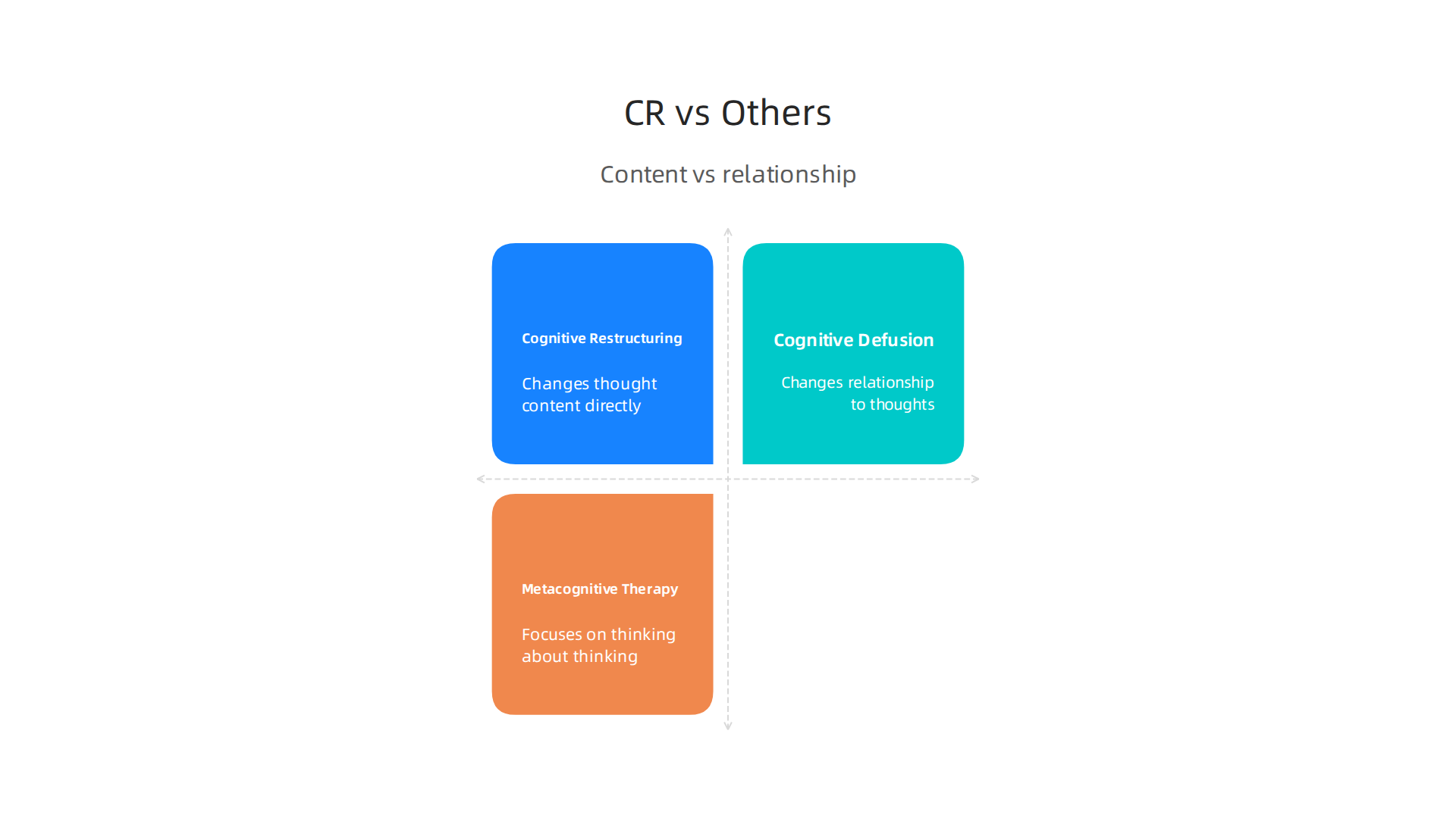 This infographic highlights the distinction between cognitive restructuring (changing thought content) and other approaches like cognitive defusion (changing relationship to thoughts).