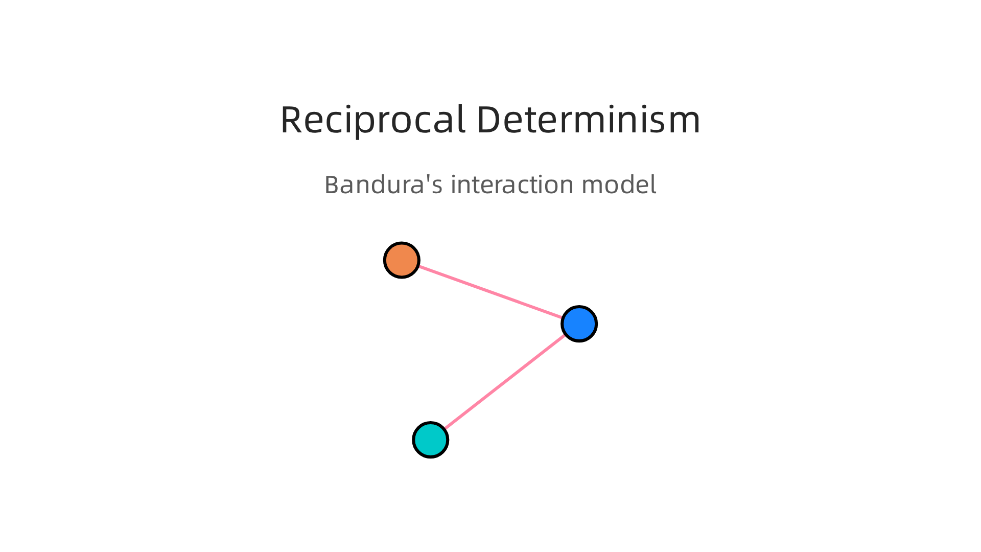 Albert Bandura's model of reciprocal determinism illustrates how cognitive, behavioral, and environmental factors interact and influence each other in a continuous loop.