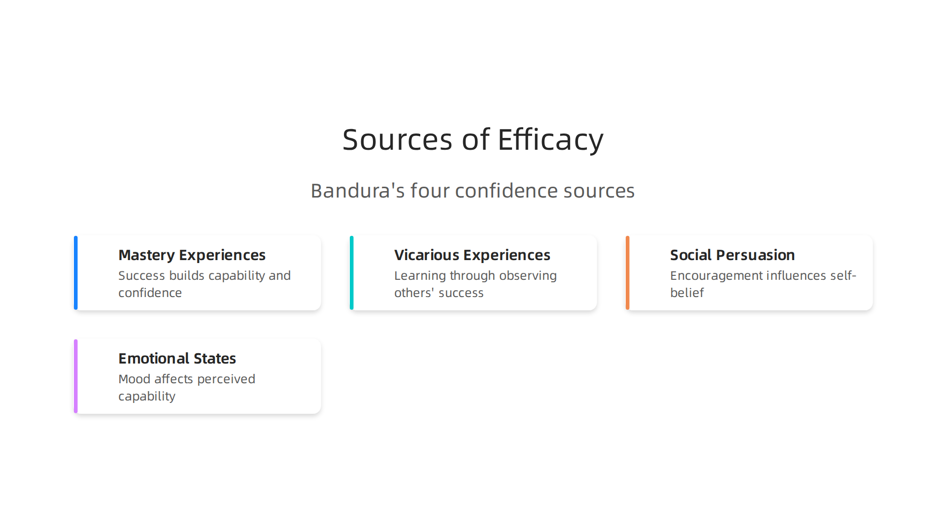 A visual representation of Bandura's four sources of self-efficacy: mastery experiences, vicarious experiences, social persuasion, and emotional states, which collectively build an individual's confidence.