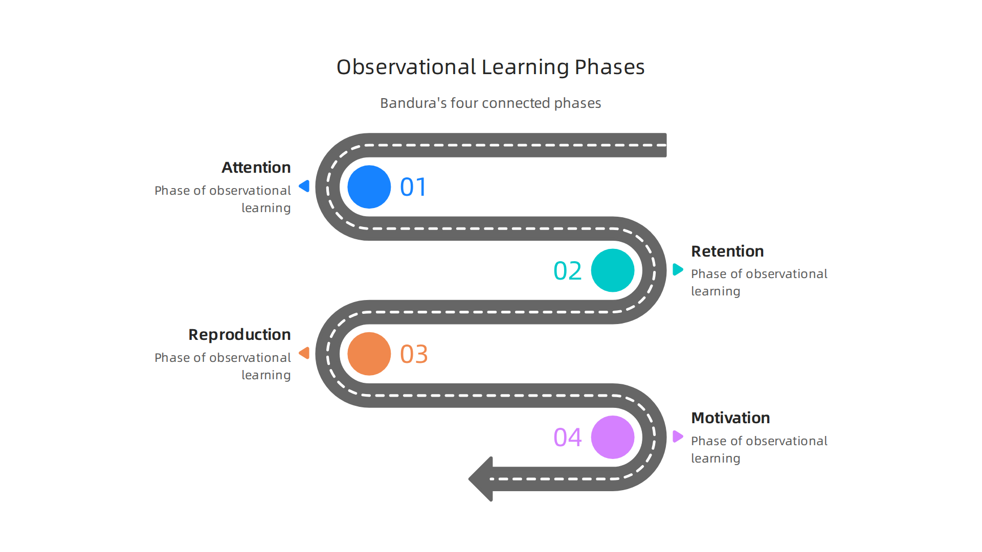 A flowchart detailing Bandura's four phases of observational learning: Attention, Retention, Reproduction, and Motivation, which are crucial for effective learning through observation.