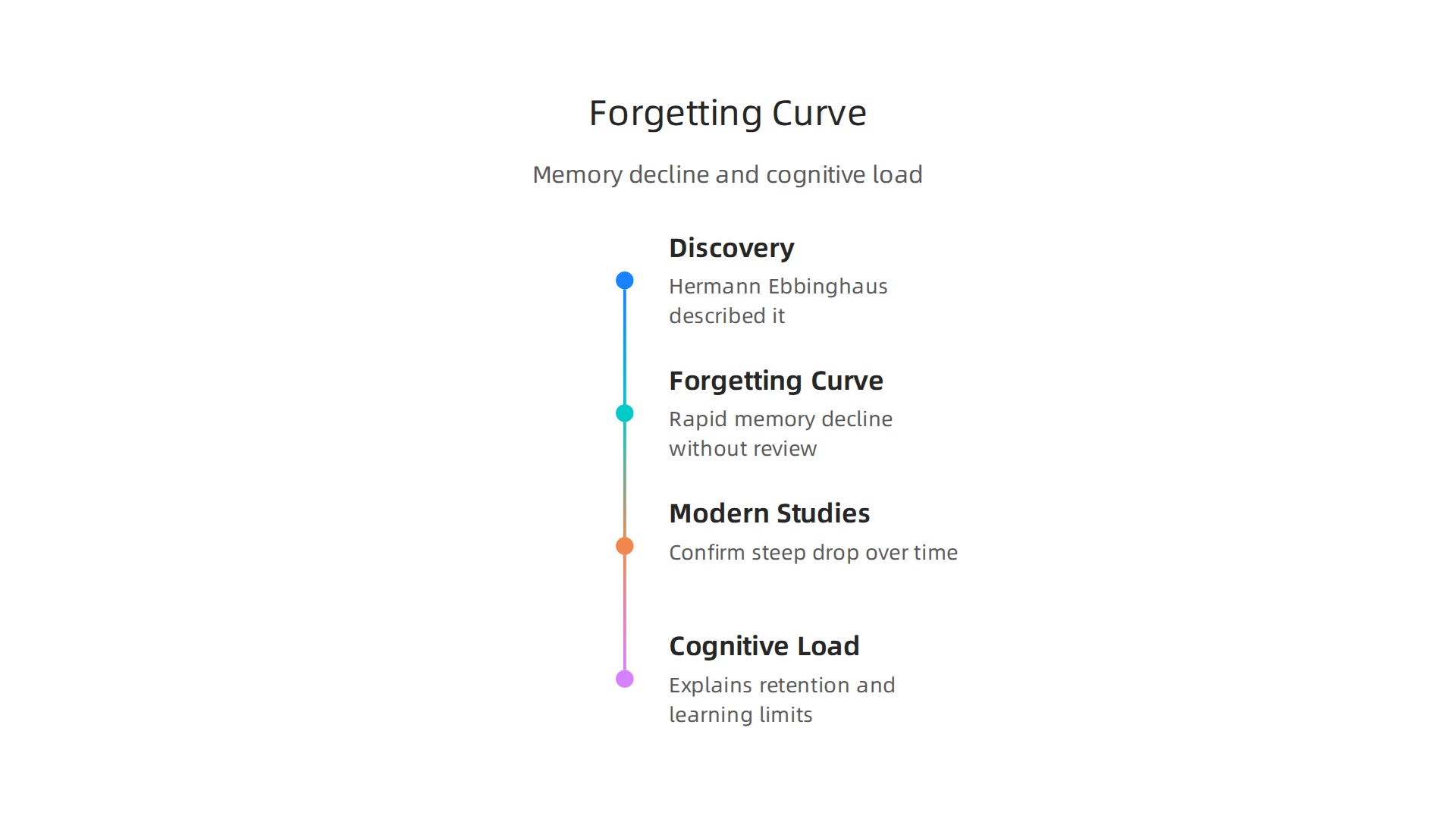 An infographic illustrating the rapid decline of memory over time (forgetting curve) and how cognitive load impacts information retention.
