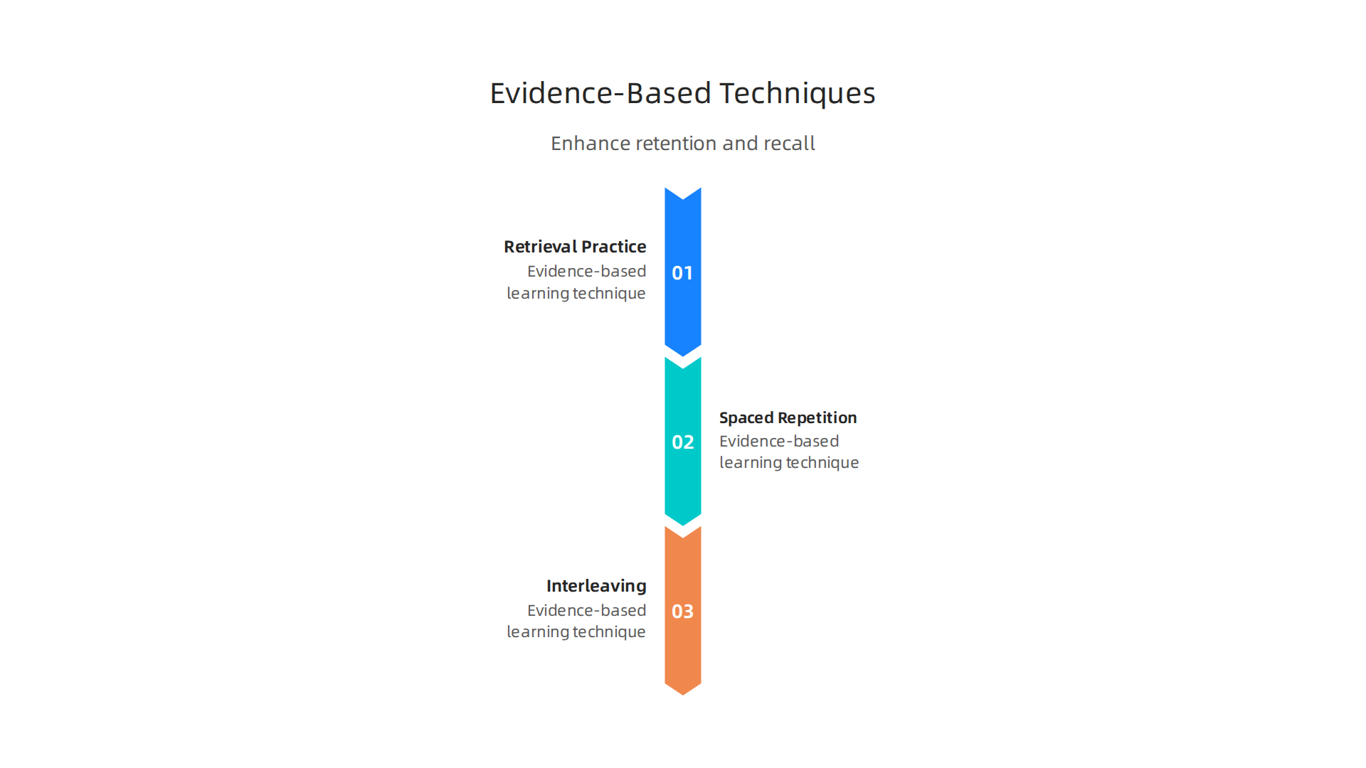 An infographic visualizing the three core evidence-based learning techniques: retrieval practice, spaced repetition, and interleaving.