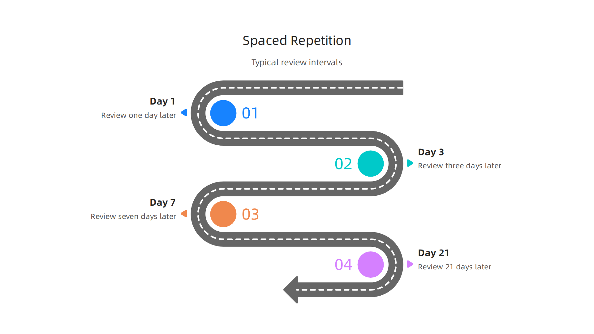 An infographic illustrating a typical spaced repetition schedule, with increasing review intervals like 1 day, 3 days, 7 days, and 21 days.