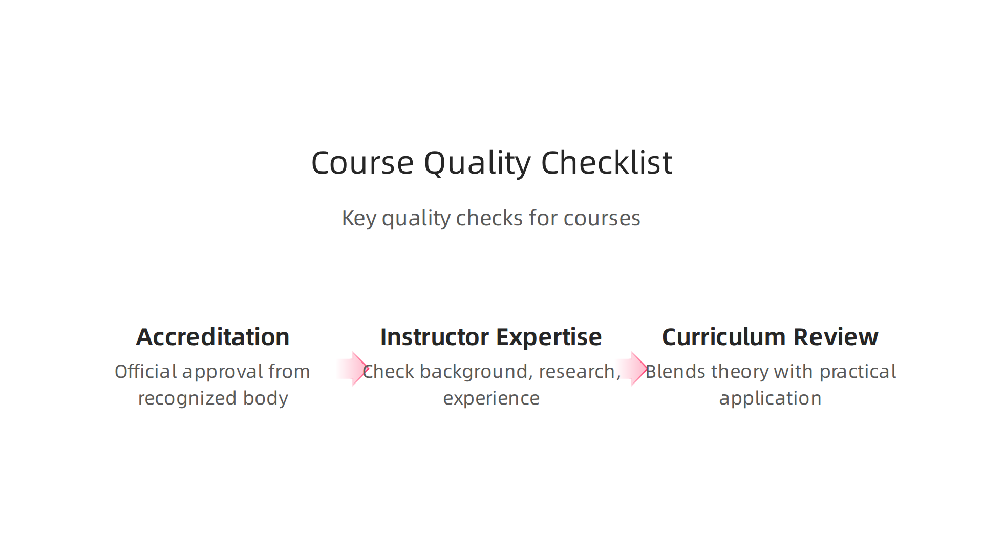 An infographic detailing key quality assurance factors to consider when selecting an online university course.