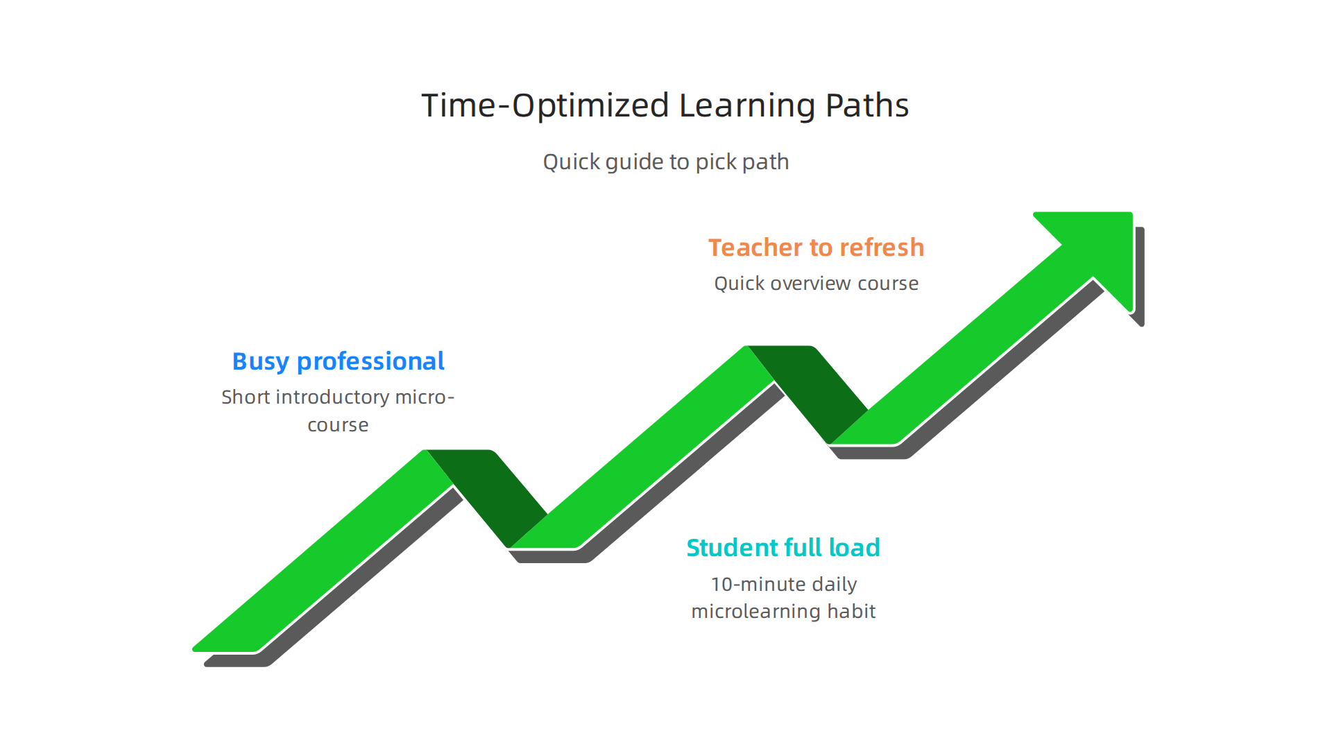 A guide to selecting the best learning path based on your role and schedule, focusing on microlearning and modular structures.