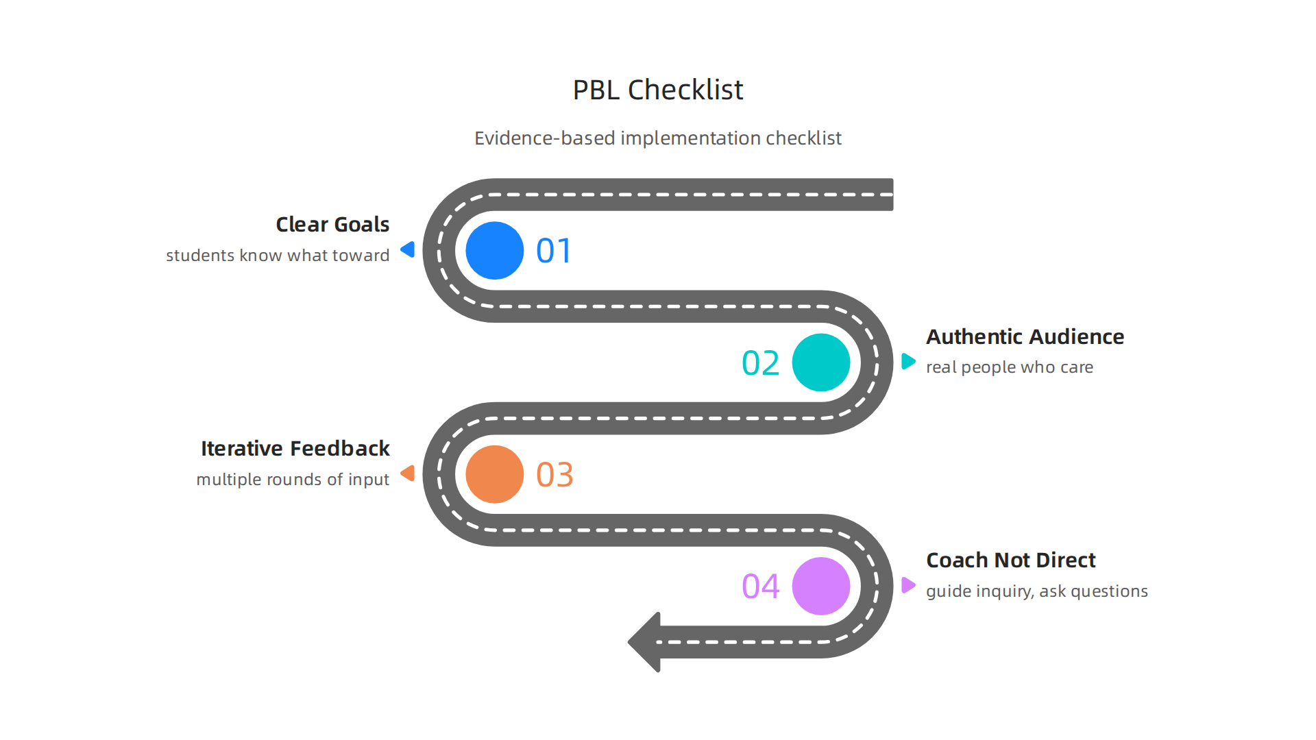 A checklist of evidence-based practices ensures successful implementation of project-based learning in the classroom.