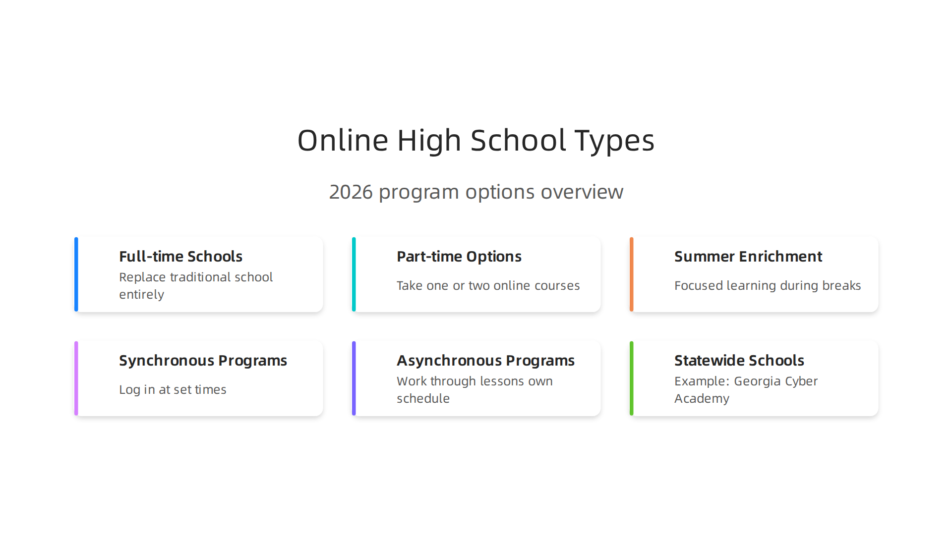 A visual guide to the diverse range of online high school options available in 2026, each serving different student needs.