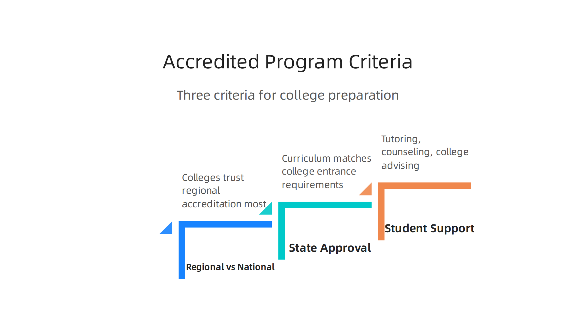 Understand the essential criteria for selecting a high-quality, accredited online high school program for college preparation.