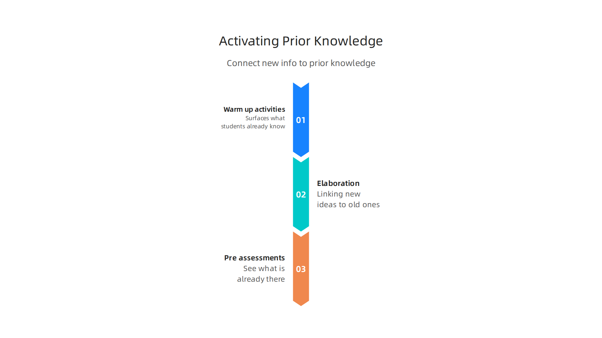 Effectively connect new information to existing knowledge using warm-ups, elaboration, and pre-assessments.