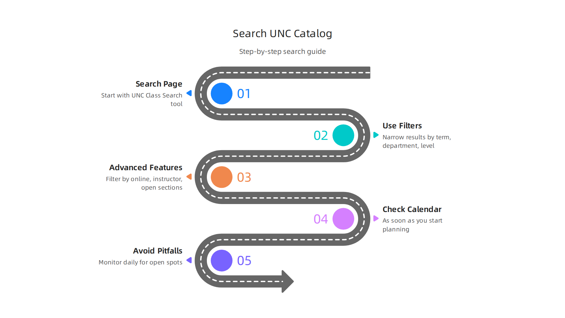 A simple guide to efficiently searching and finding courses within the UNC catalog.