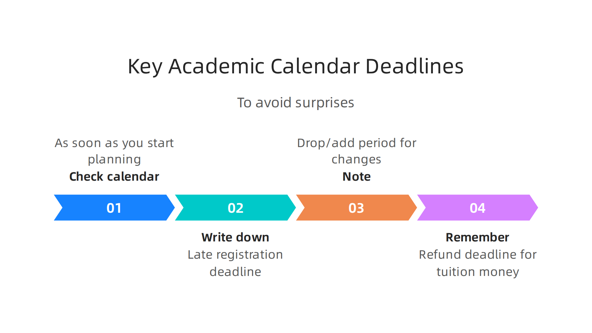 Critical dates and actions students should note from the academic calendar to avoid missed opportunities.