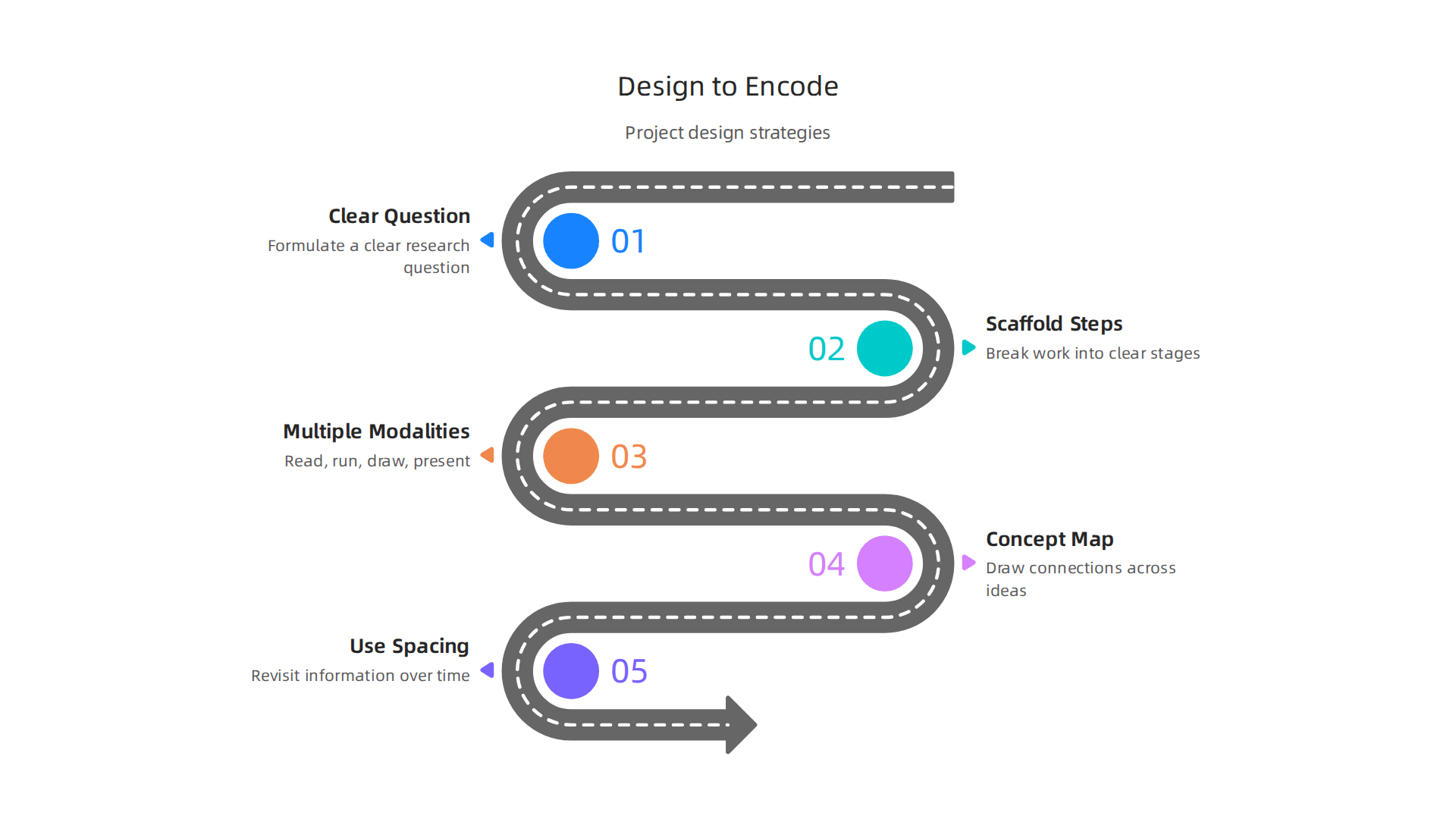 Infographic illustrating design strategies that help encode knowledge during a science project.