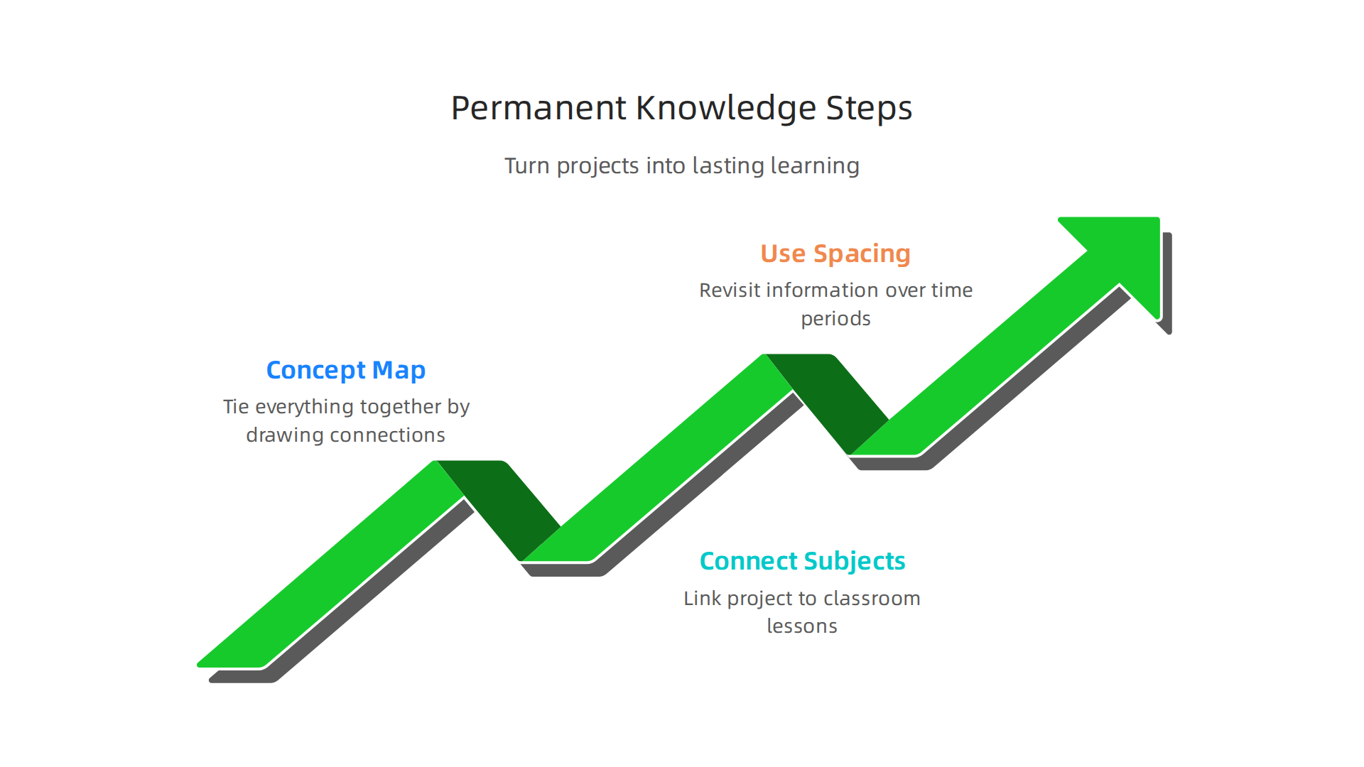 Infographic detailing actionable steps to transform temporary project learning into lasting knowledge.