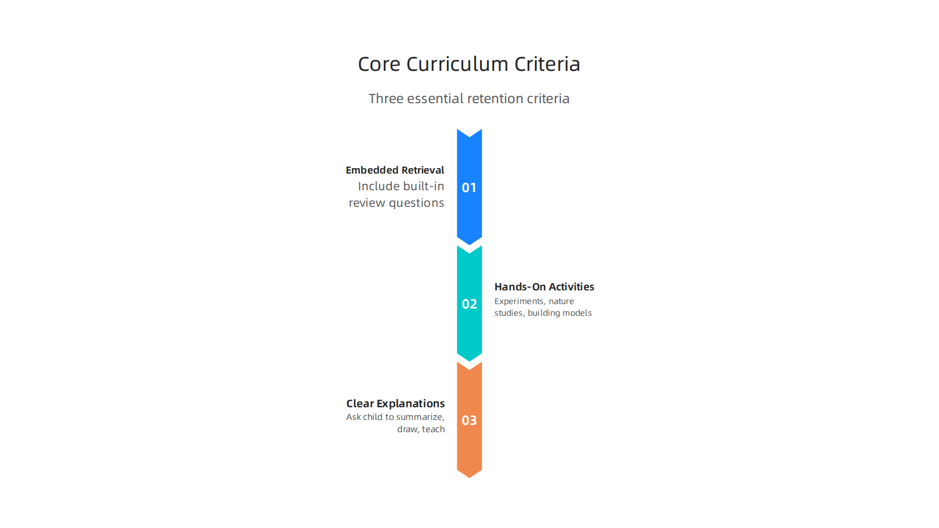 Three essential criteria for selecting a homeschool science curriculum that promotes long-term retention.