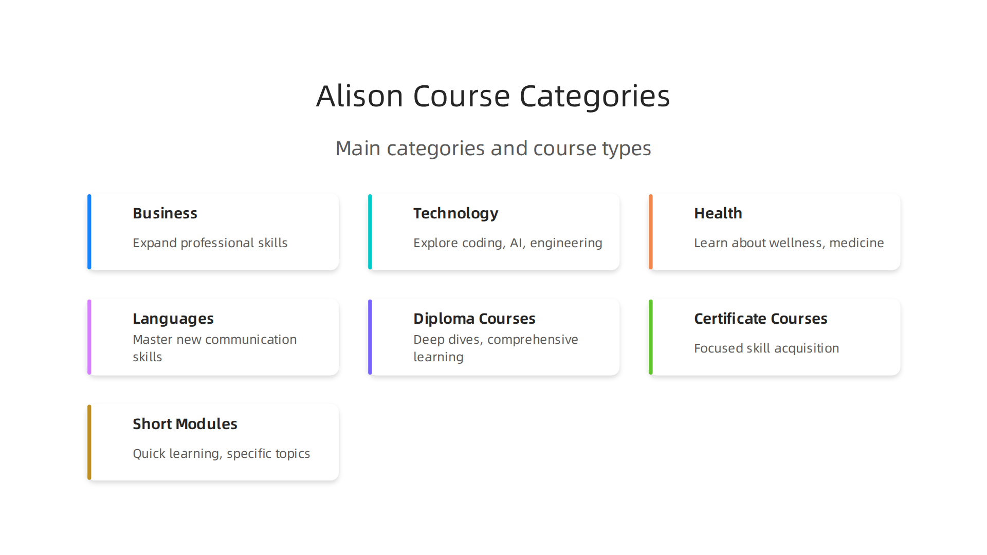 An infographic outlining the main course categories and types available on the Alison platform, from short modules to diploma courses.