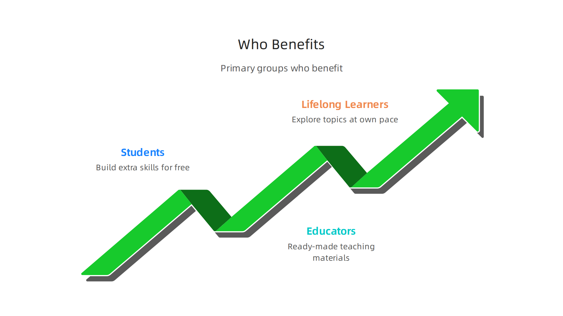 An infographic illustrating the primary groups who gain the most value from Alison's free online courses.