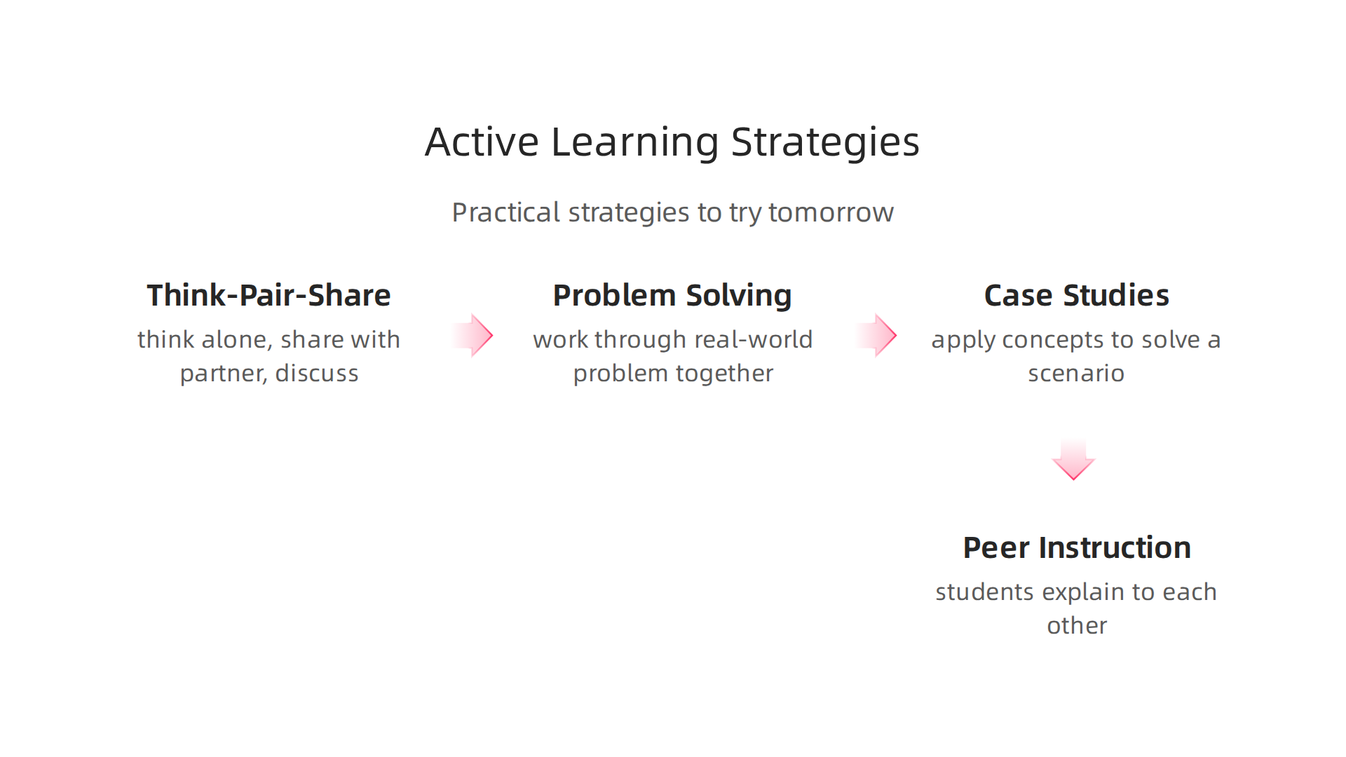 Practical strategies for active learning that encourage students to think and apply information.