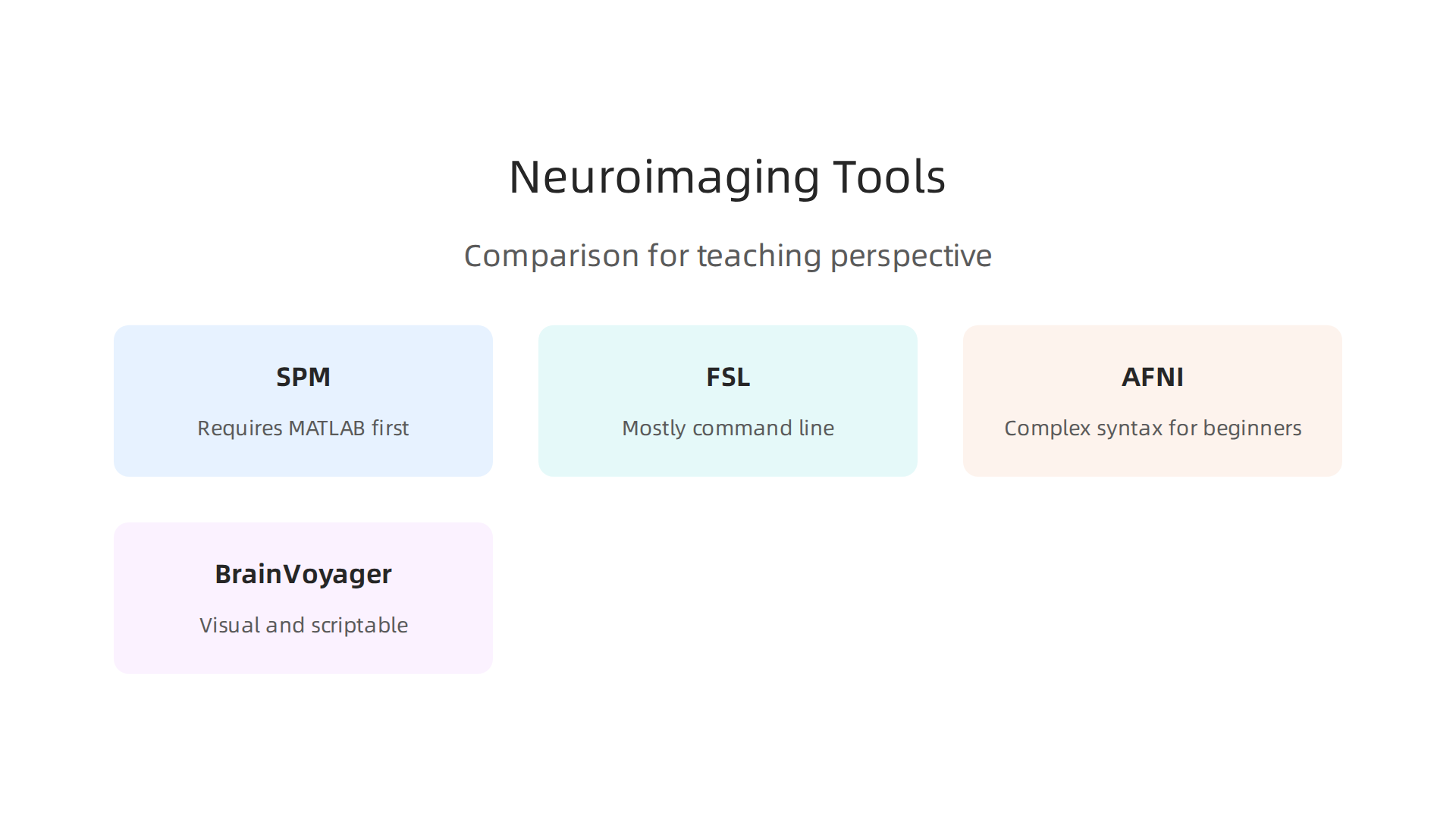 A comparison of popular neuroimaging software tools, highlighting their educational suitability.