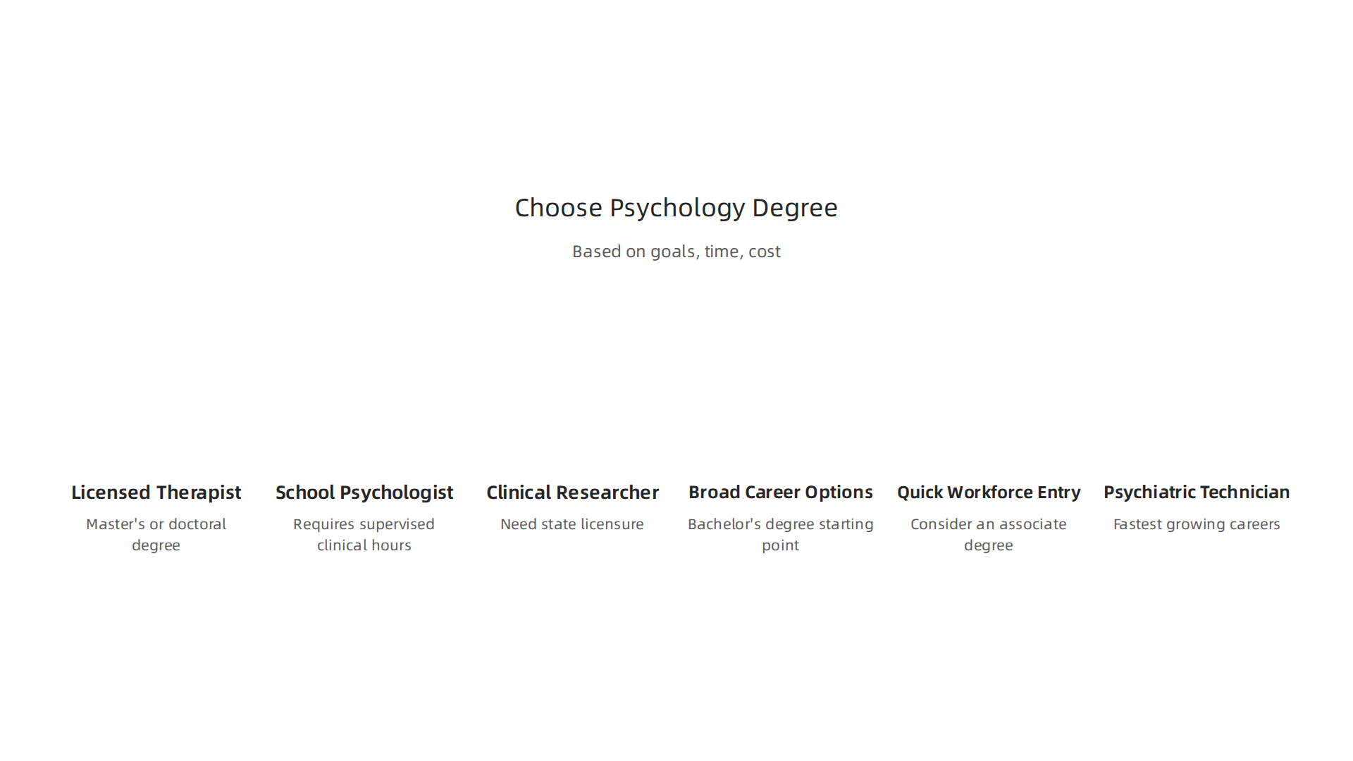 A guide to selecting the appropriate psychology degree based on career aspirations, time, and resources.