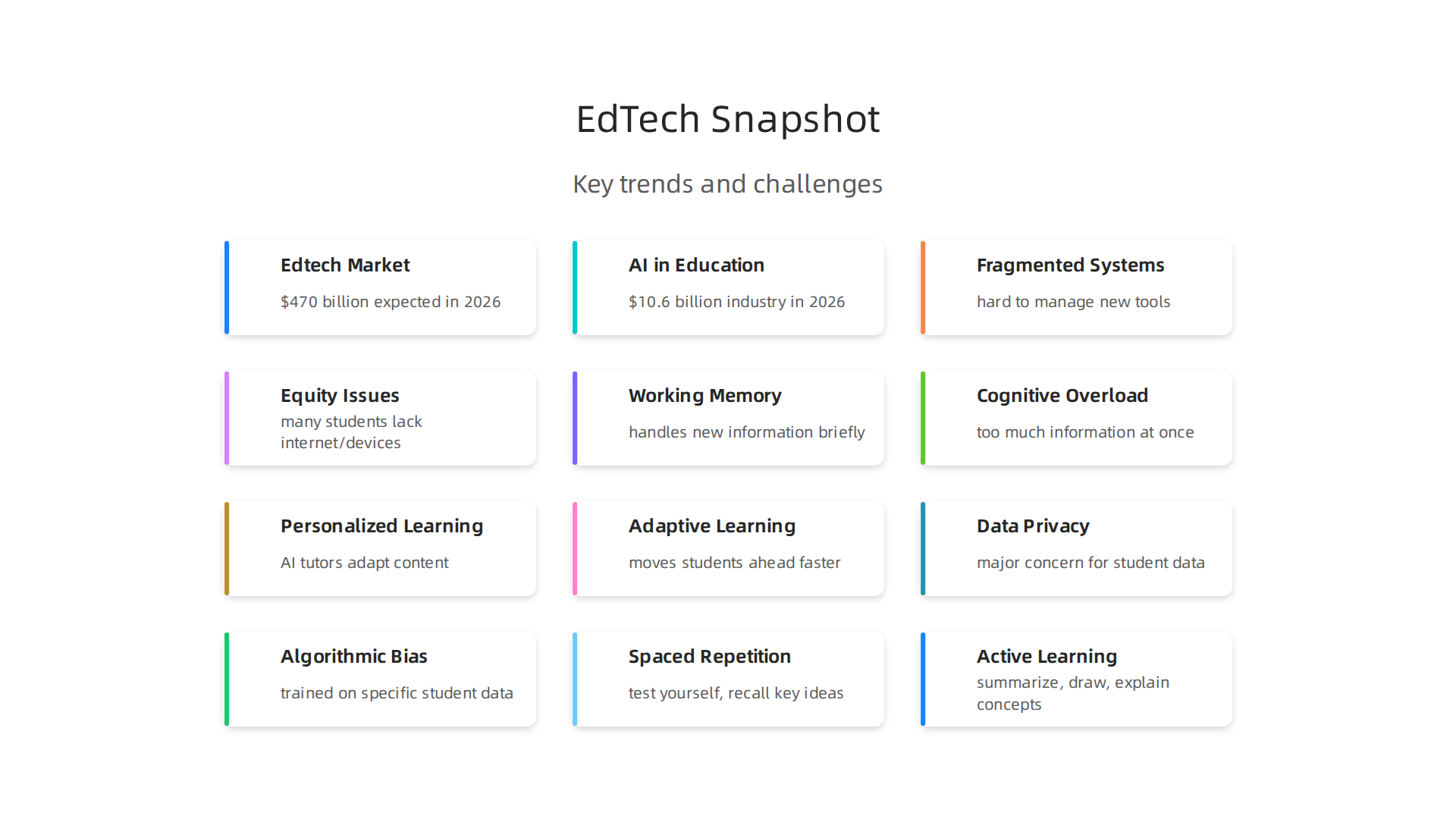 Despite rapid investment, the education technology sector faces challenges like fragmented systems and equity issues.
