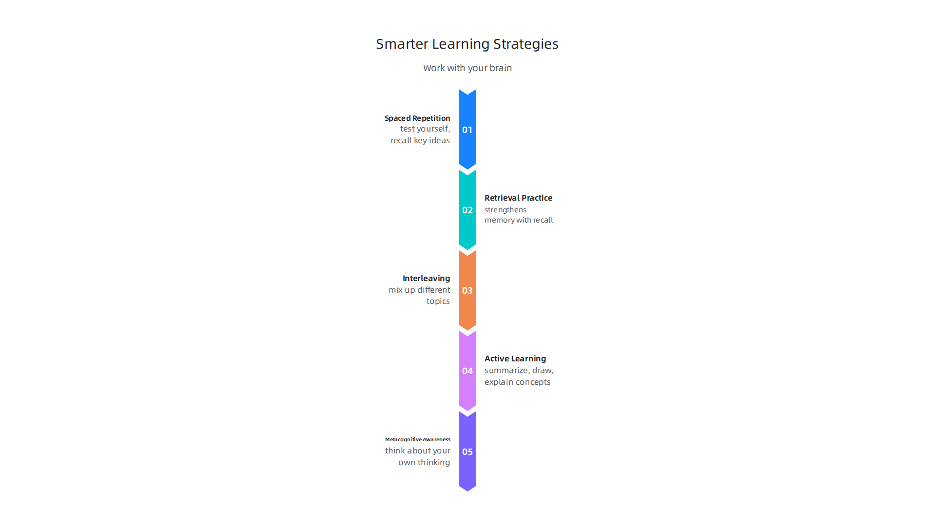 Implement evidence-based strategies like spaced repetition and active learning to improve retention in the digital age.