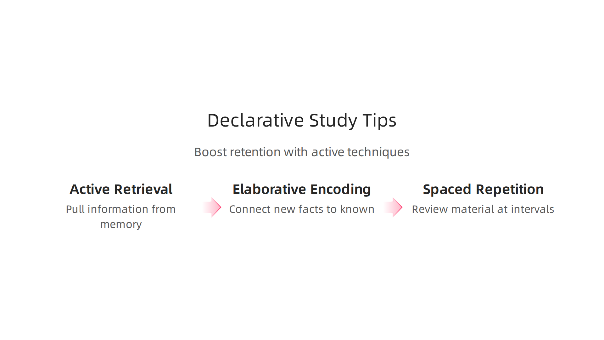 Key study strategies designed to leverage declarative memory for better retention, including active retrieval, elaborative encoding, and spaced repetition.