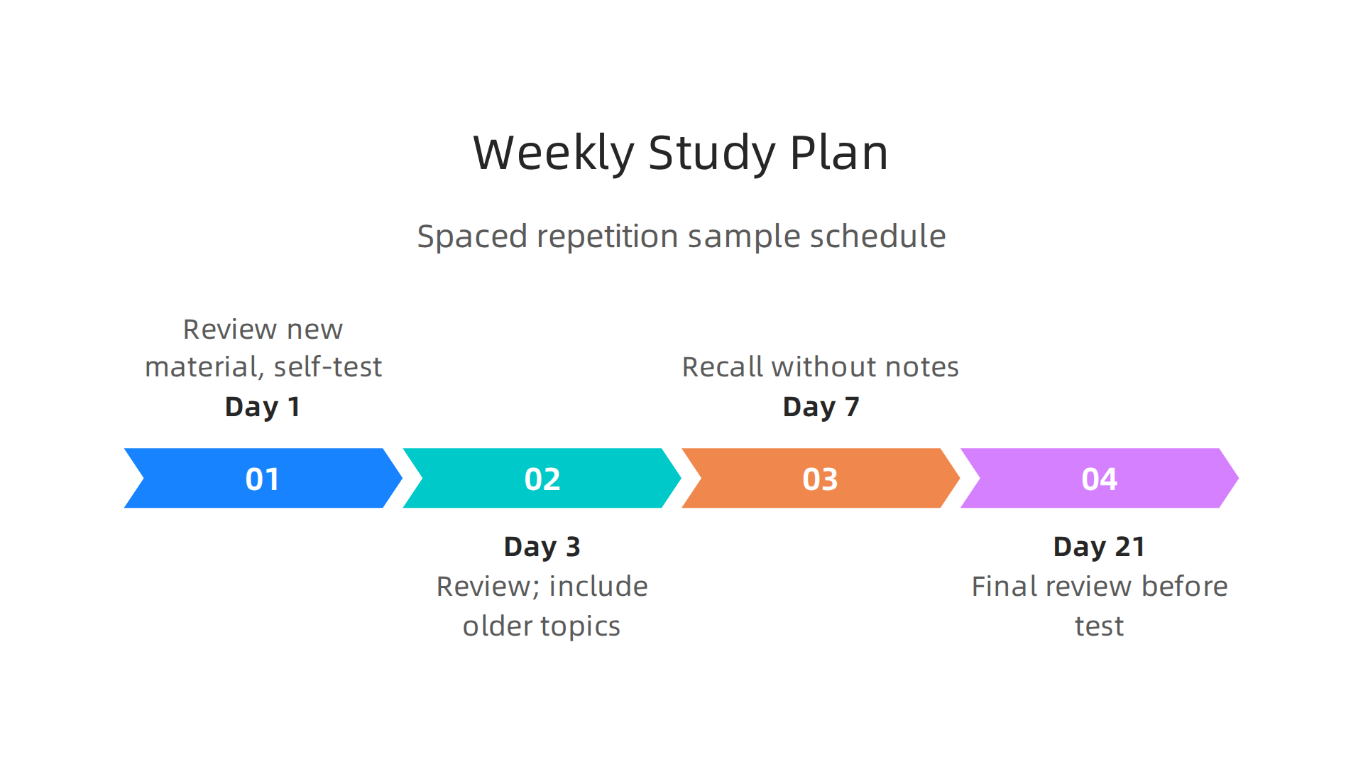 A sample weekly study plan demonstrating the principles of spaced repetition for optimal memory retention and better learning outcomes.