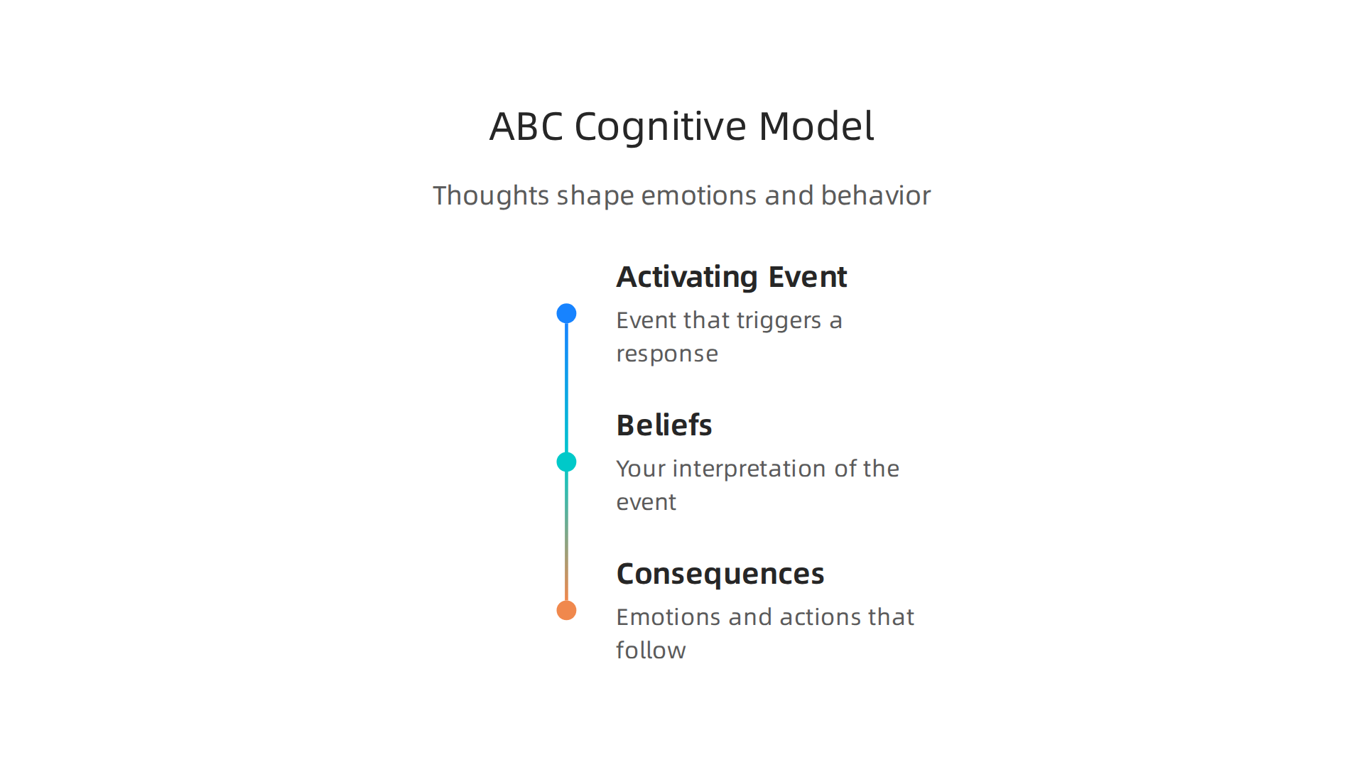 Understand how activating events, your beliefs, and their consequences are interconnected according to the Cognitive Model.