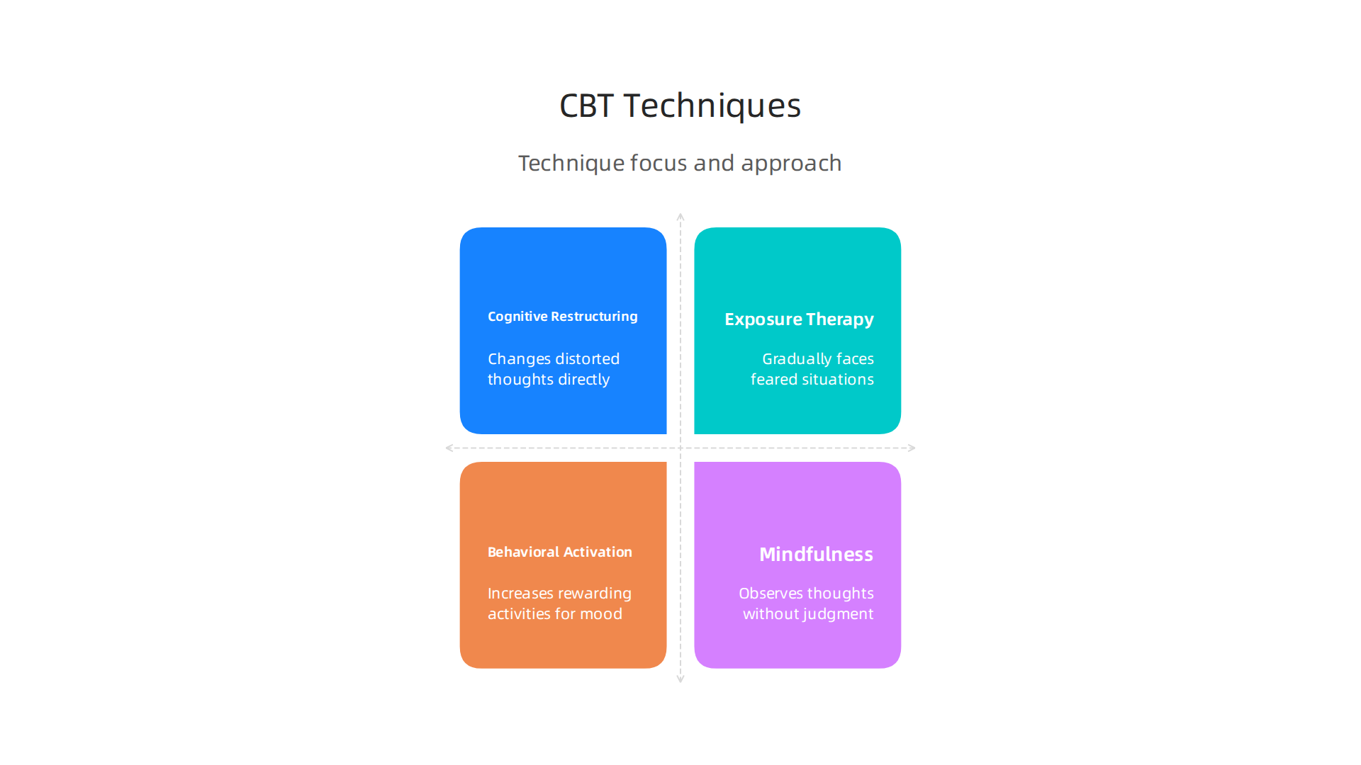 A comparison of Cognitive Restructuring with other core Cognitive Behavioral Therapy techniques like Exposure, Behavioral Activation, and Mindfulness.