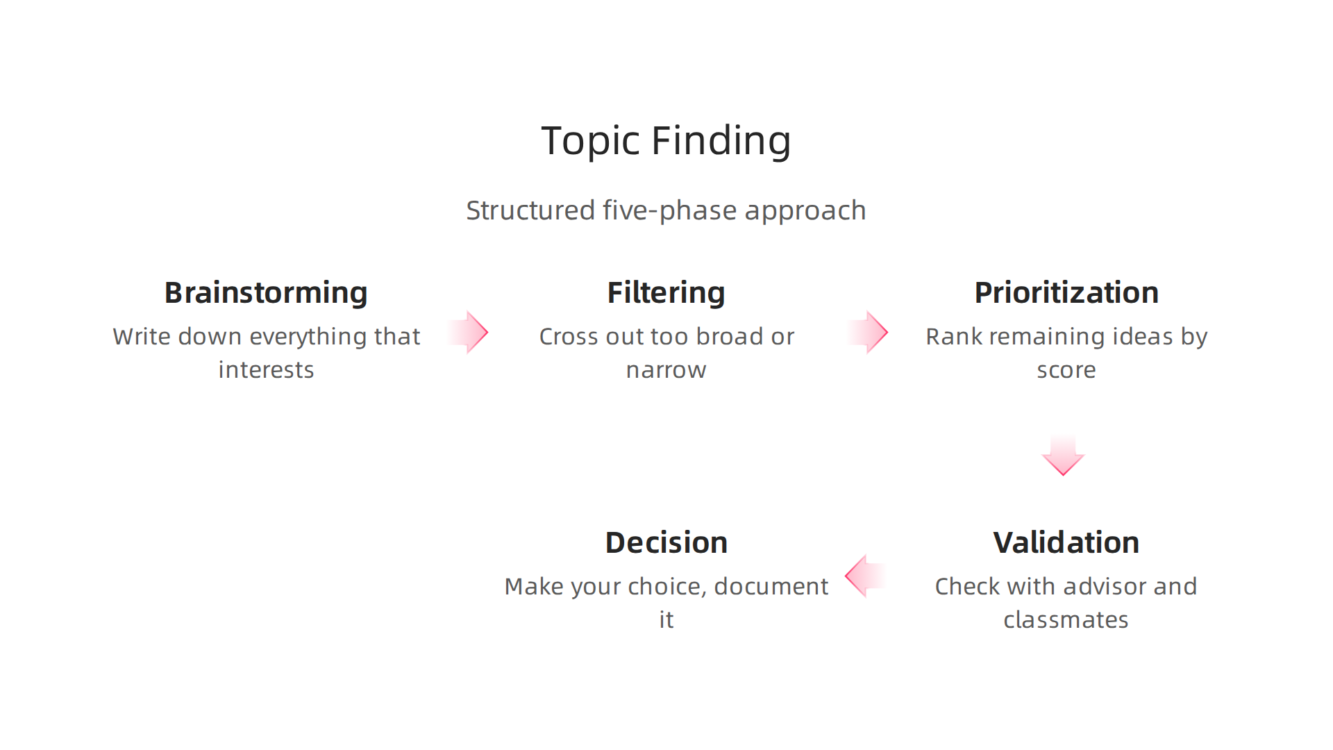 A structured five-phase approach to systematically find your ideal online course topic.