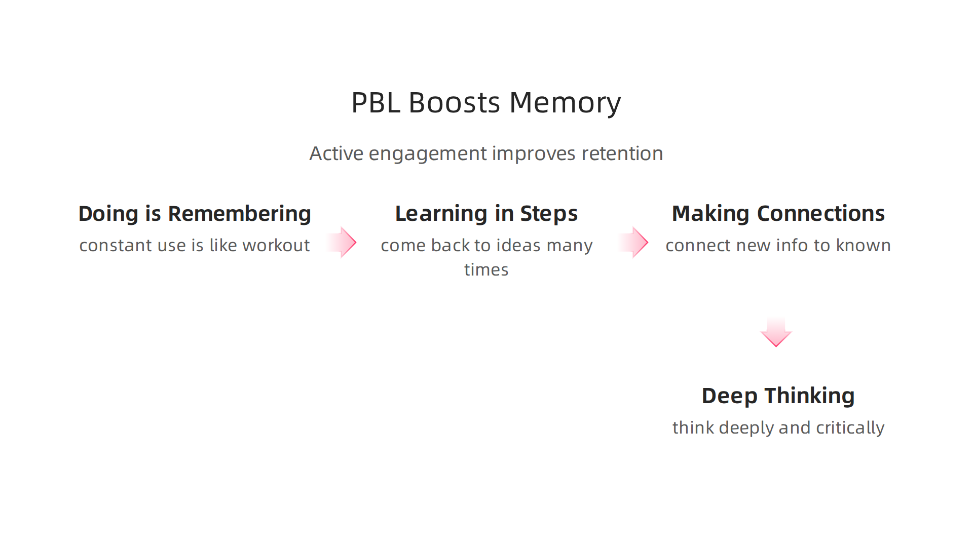 Project-based learning strengthens long-term memory through active engagement, spaced repetition, and deep cognitive processing.