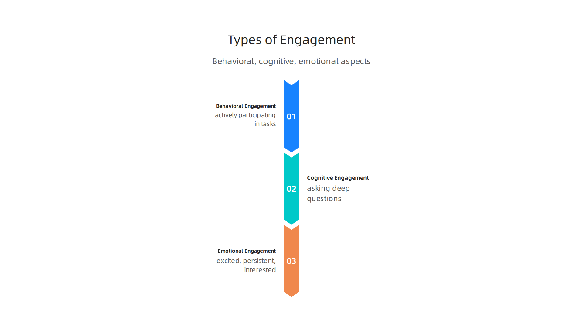 Measuring student engagement involves observing behavioral, cognitive, and emotional aspects of their participation in projects.