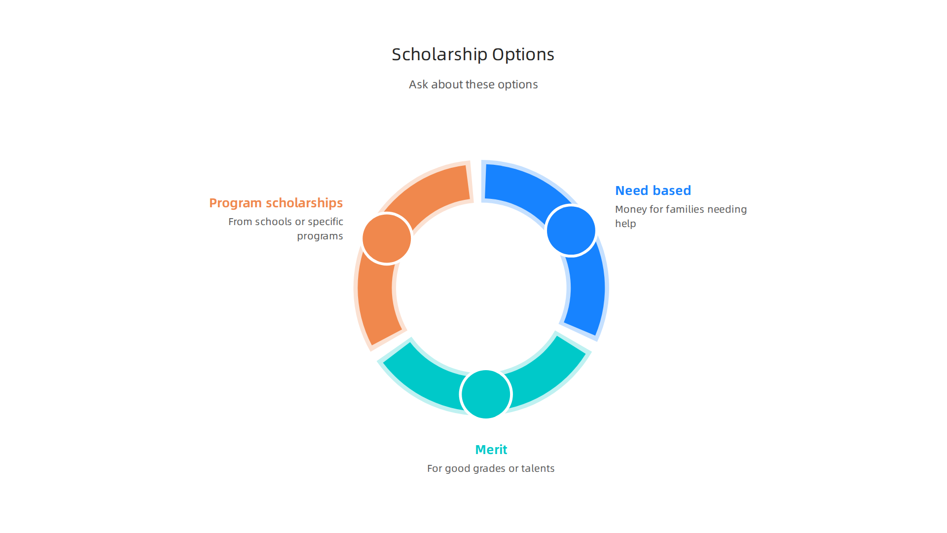 An overview of different types of scholarships and financial aid available for online high school students.