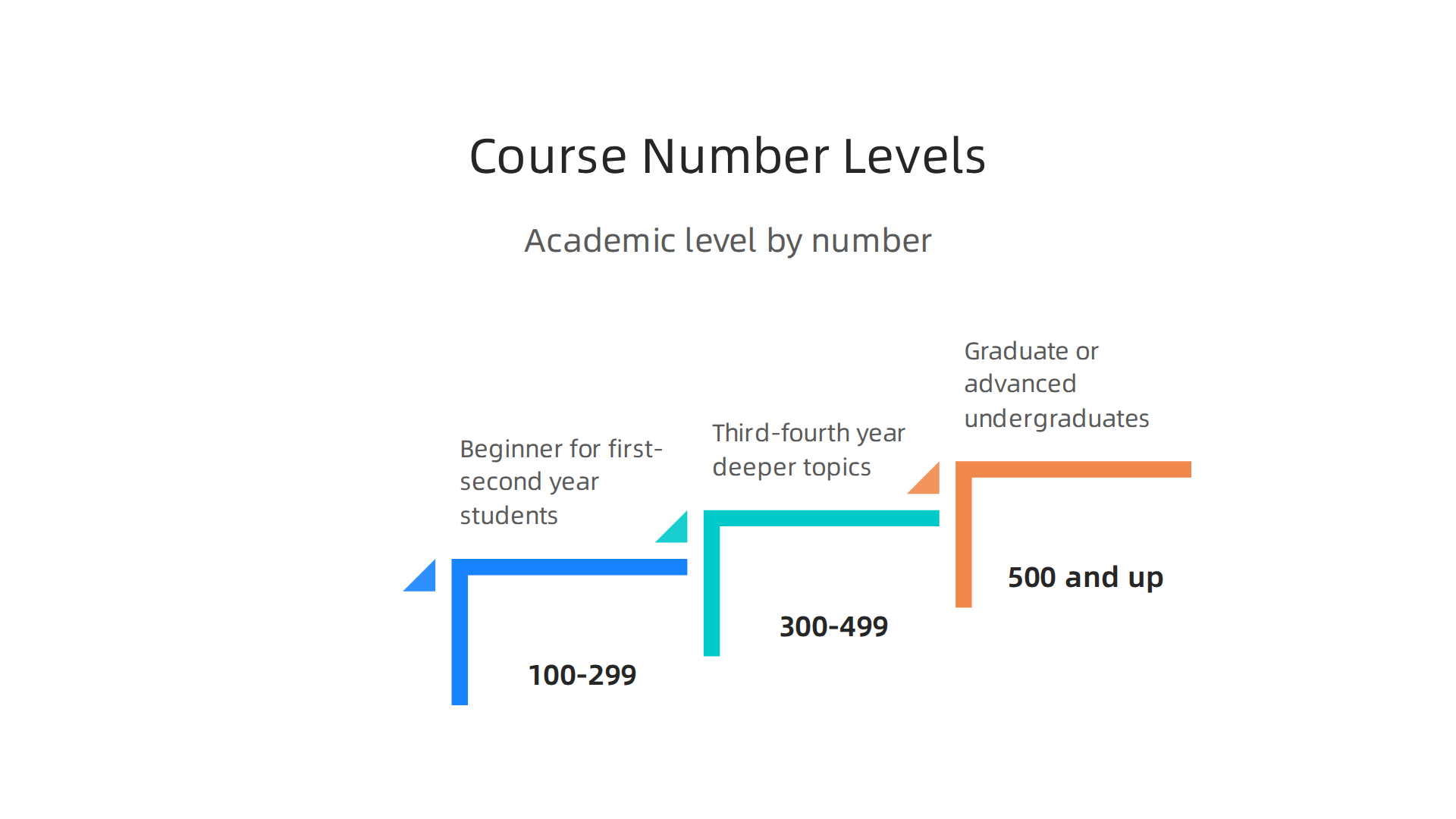 Guide to understanding the academic level indicated by university course numbers.