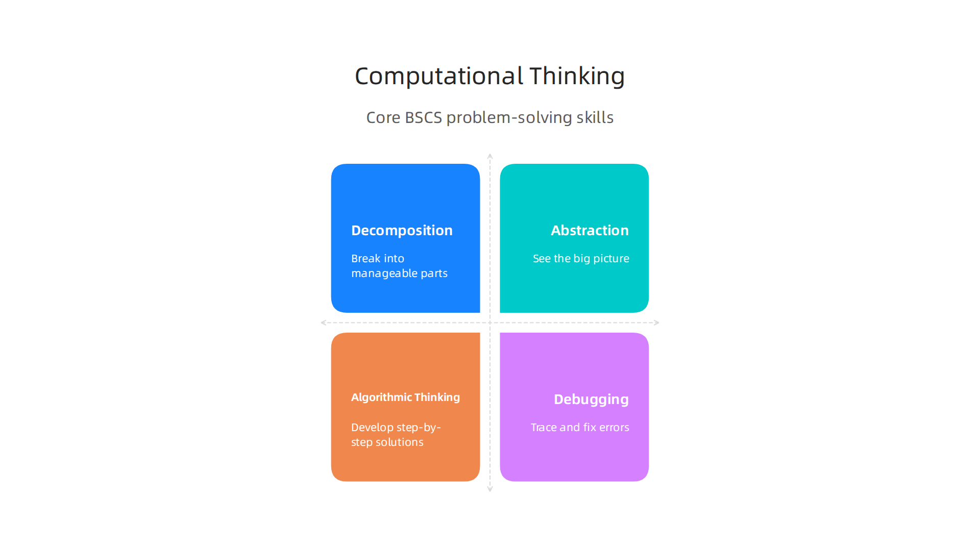 Four critical computational thinking skills developed through a BSCS, vital for solving complex data problems.