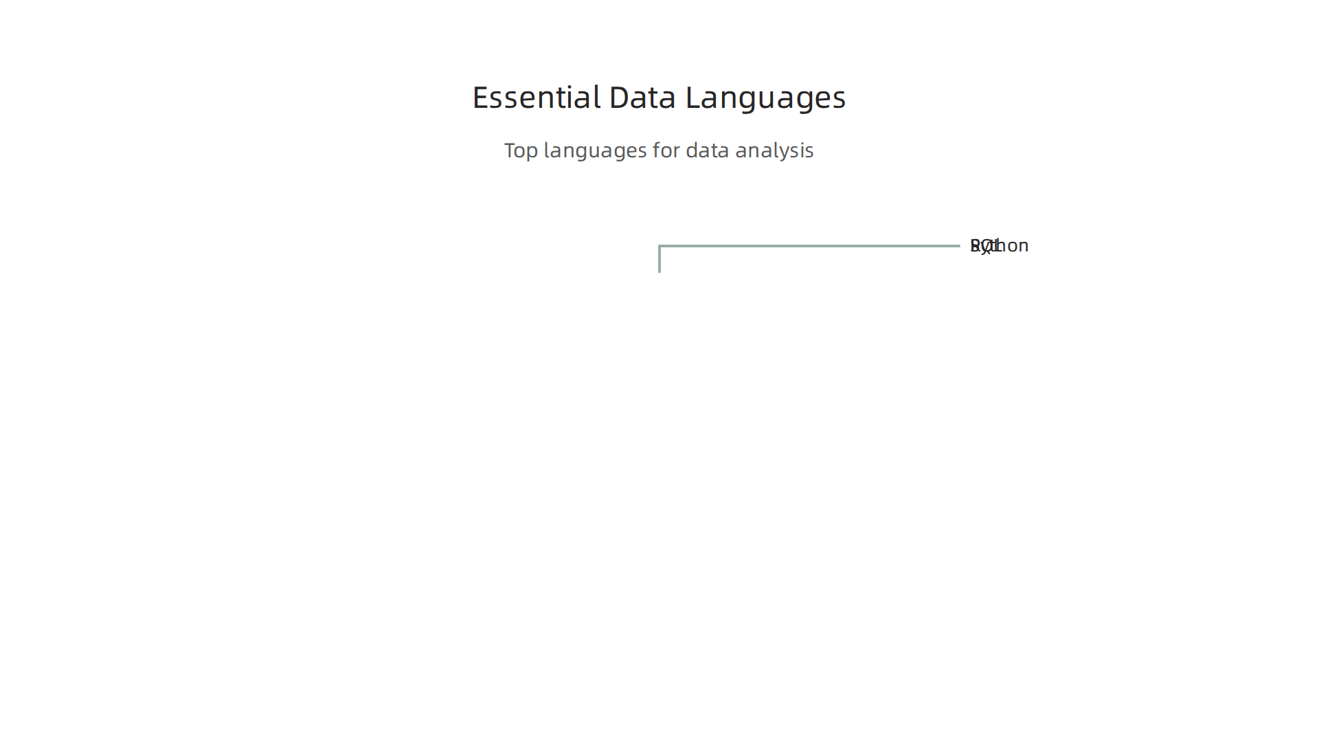 An infographic highlighting the most important programming languages for data analysis tasks in 2026.
