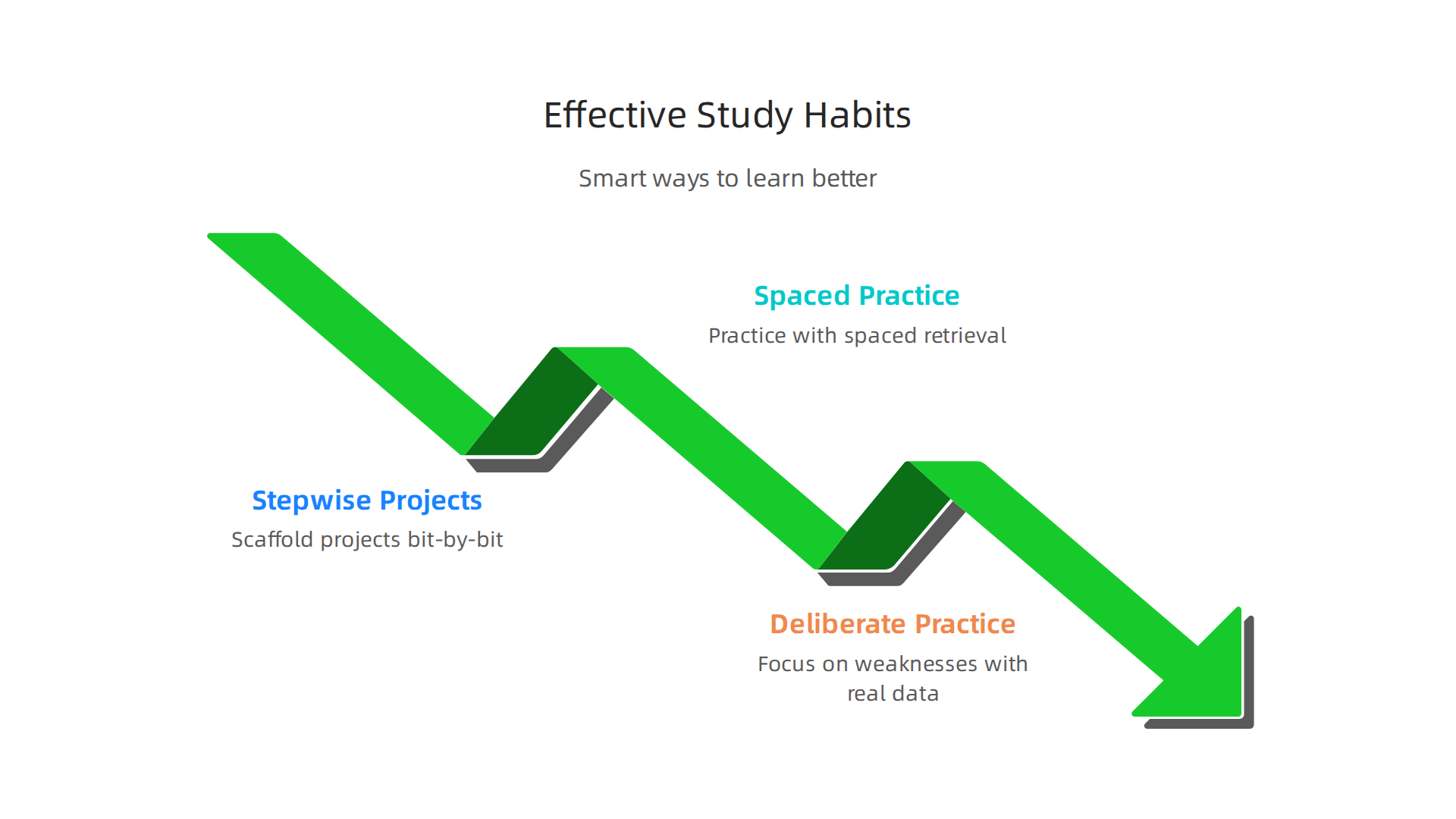 Smart study habits to maximize learning during a BSCS program for stronger data analysis skills and better retention.
