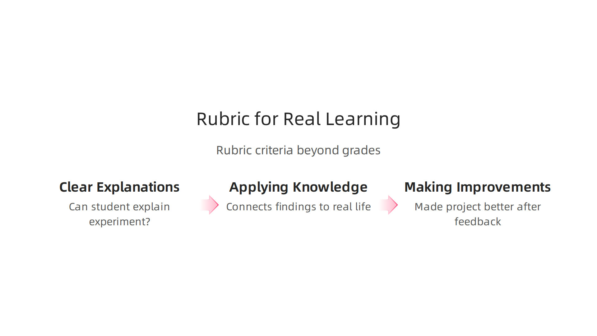 An infographic showing rubric criteria that go beyond grades to boost student retention.