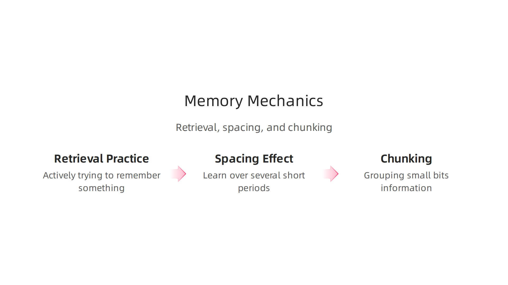 Infographic explaining key memory mechanics: retrieval practice, spacing, and chunking, and their design implications.