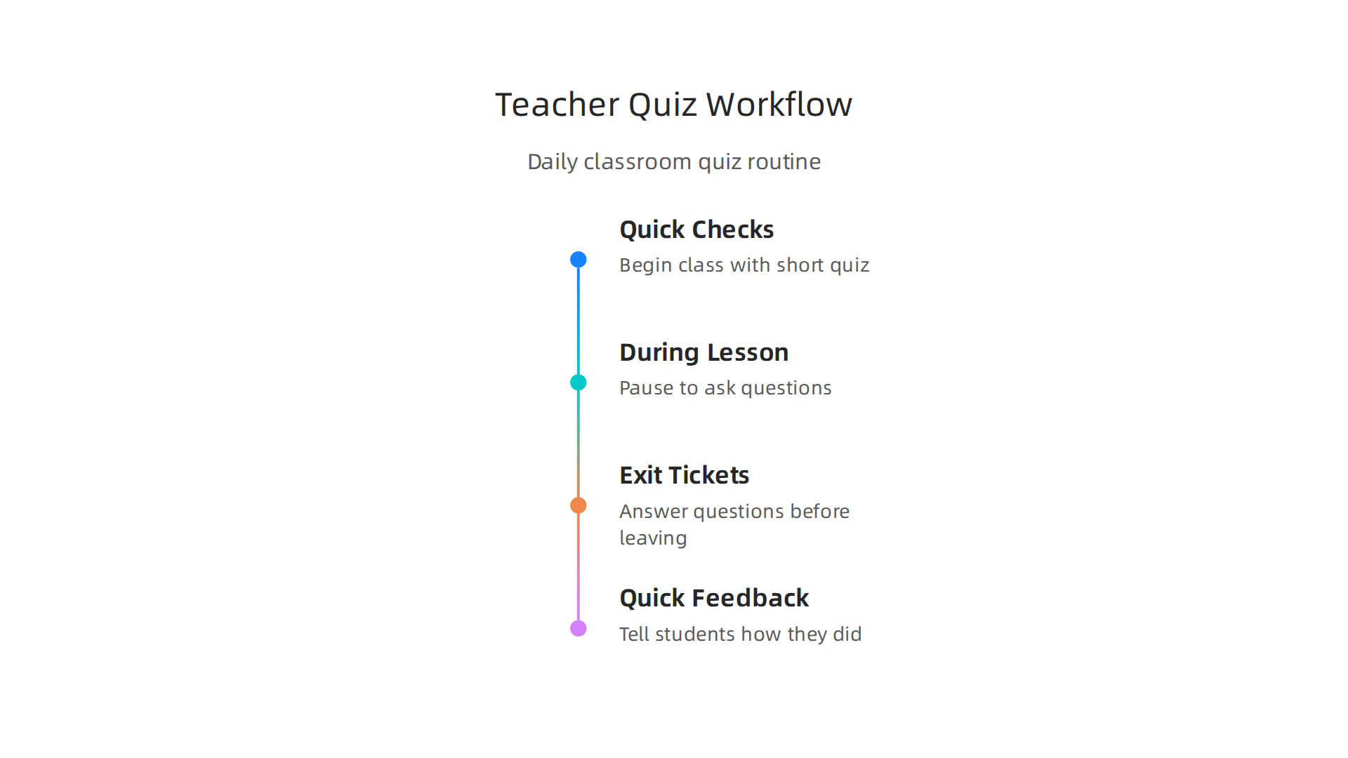 Infographic outlining a practical daily workflow for teachers to integrate quiz learning into the classroom.