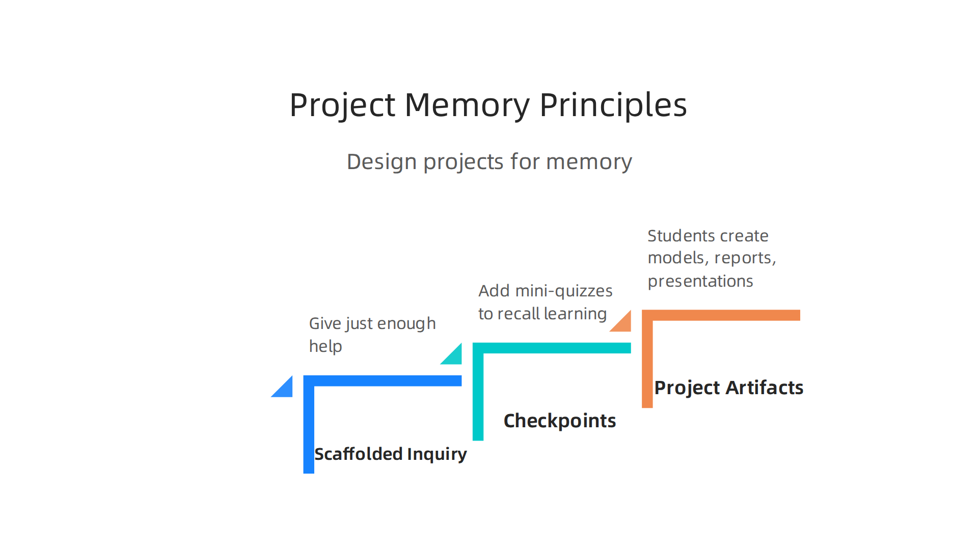 An infographic detailing three core principles for designing inquiry-based projects that boost declarative memory.